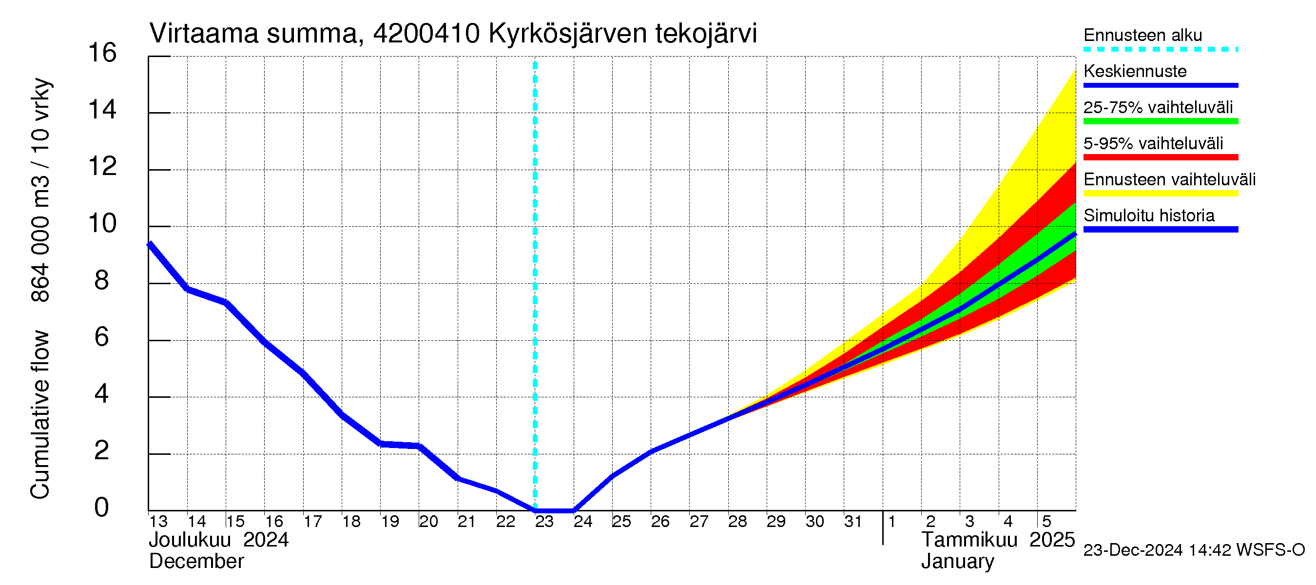 Kyrönjoen vesistöalue - Kyrkösjärven tekojärvi: Virtaama / juoksutus - summa