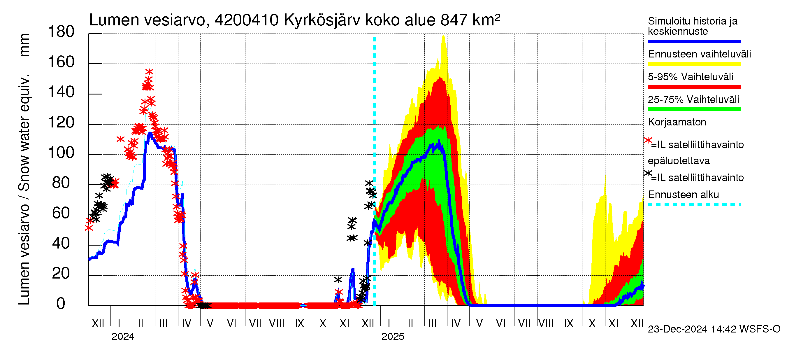 Kyrönjoen vesistöalue - Kyrkösjärven tekojärvi: Lumen vesiarvo