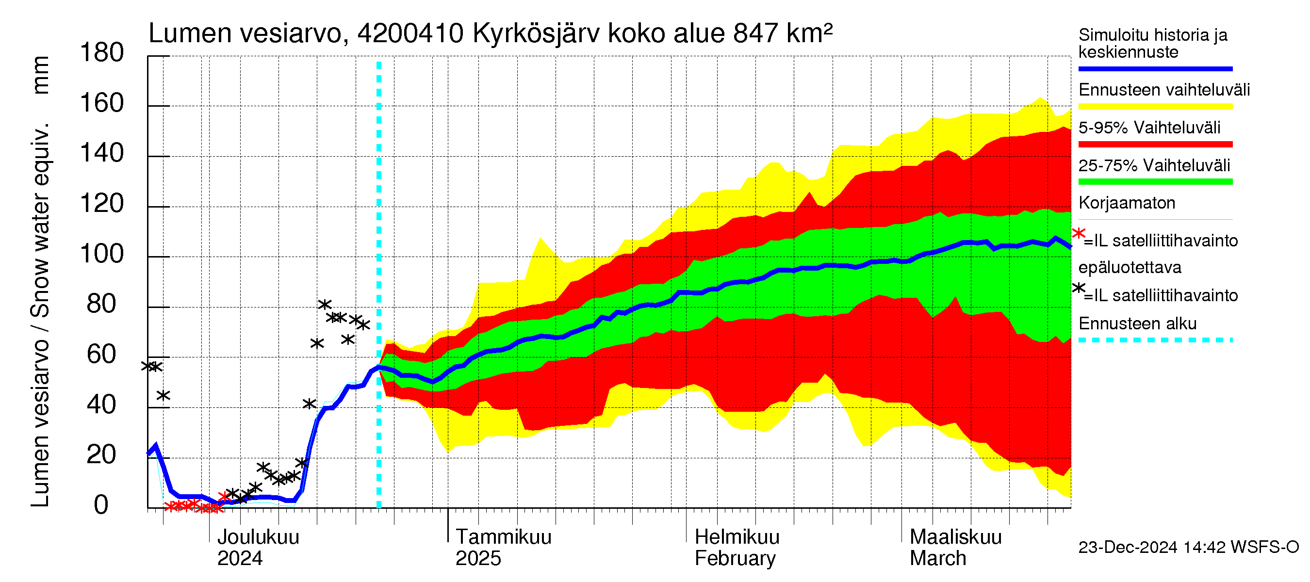 Kyrönjoen vesistöalue - Kyrkösjärven tekojärvi: Lumen vesiarvo