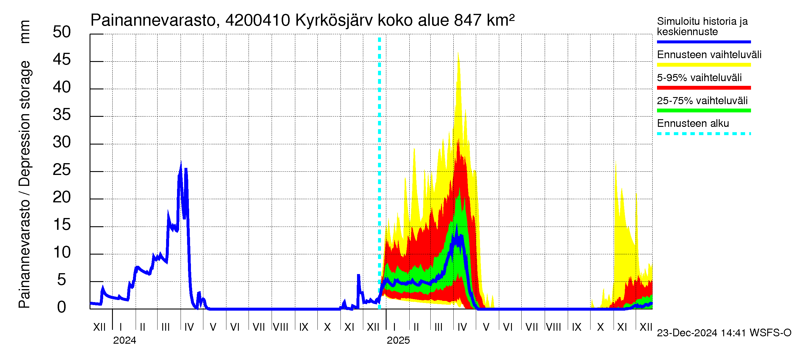 Kyrönjoen vesistöalue - Kyrkösjärven tekojärvi: Painannevarasto