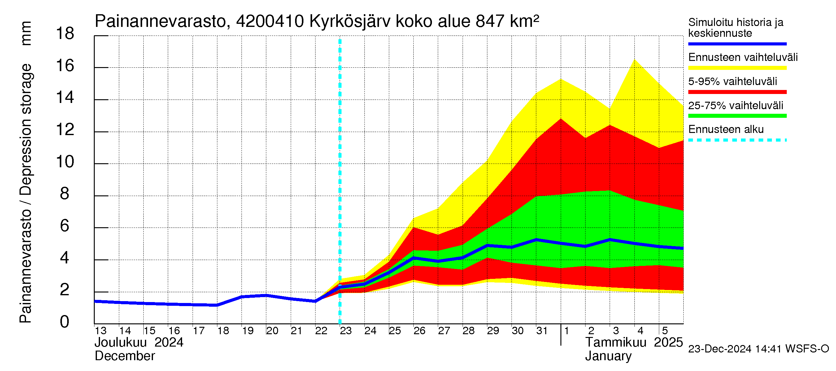 Kyrönjoen vesistöalue - Kyrkösjärven tekojärvi: Painannevarasto