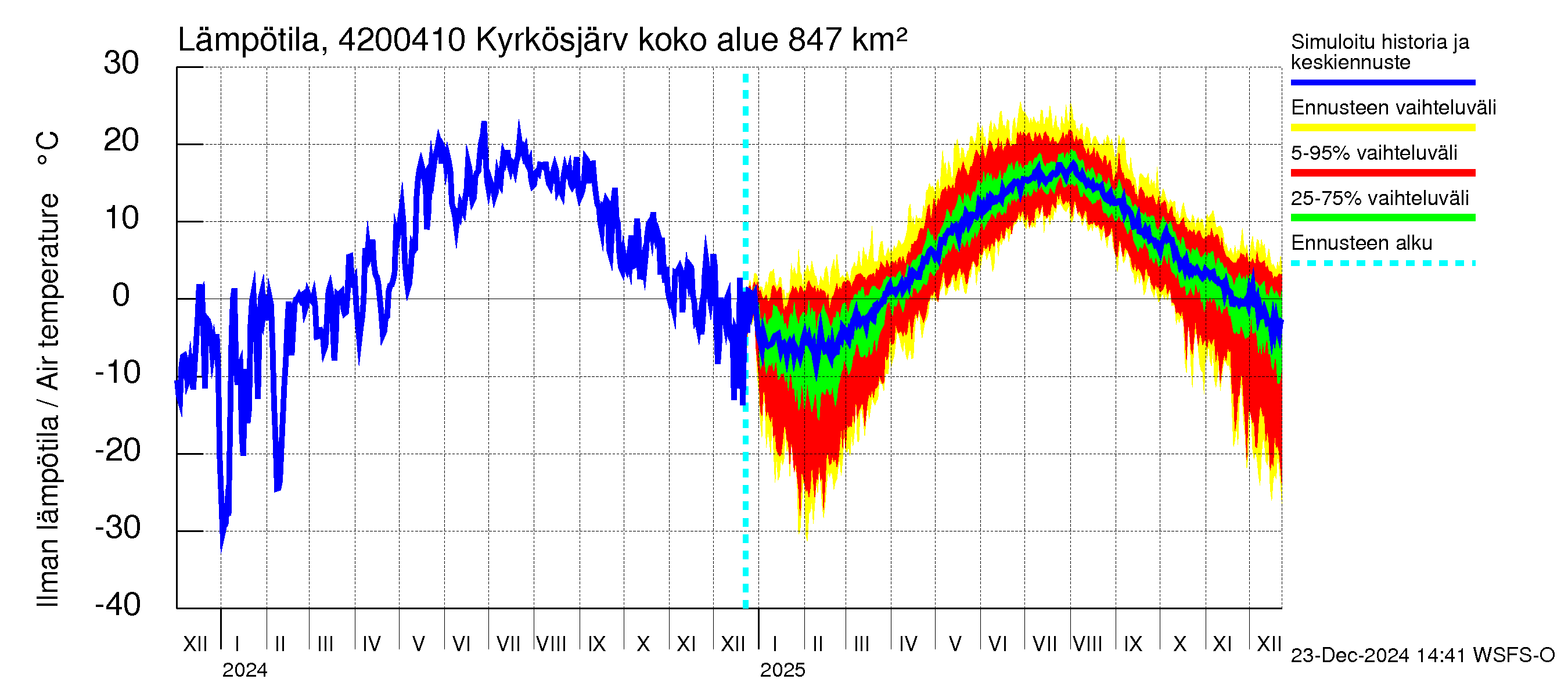 Kyrönjoen vesistöalue - Kyrkösjärven tekojärvi: Ilman lämpötila