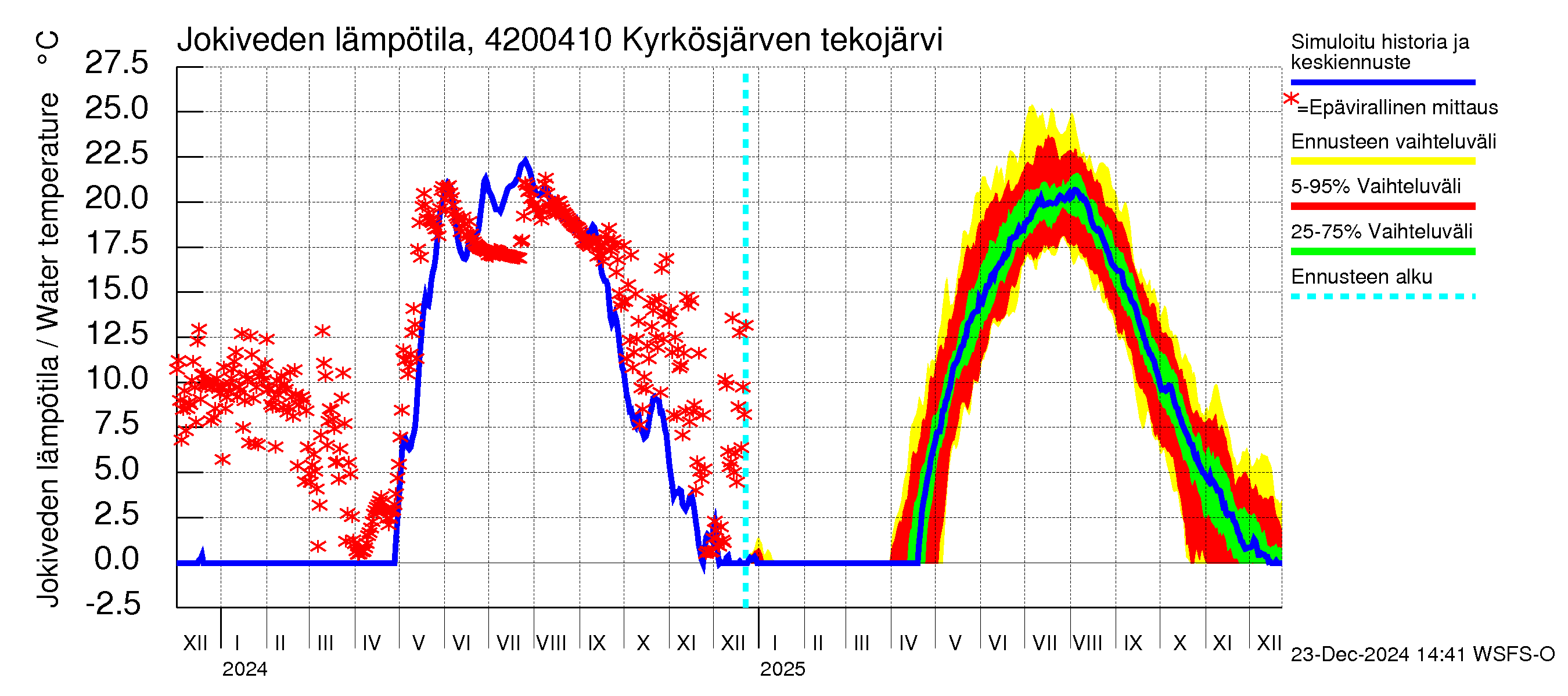 Kyrönjoen vesistöalue - Kyrkösjärven tekojärvi: Jokiveden lämpötila