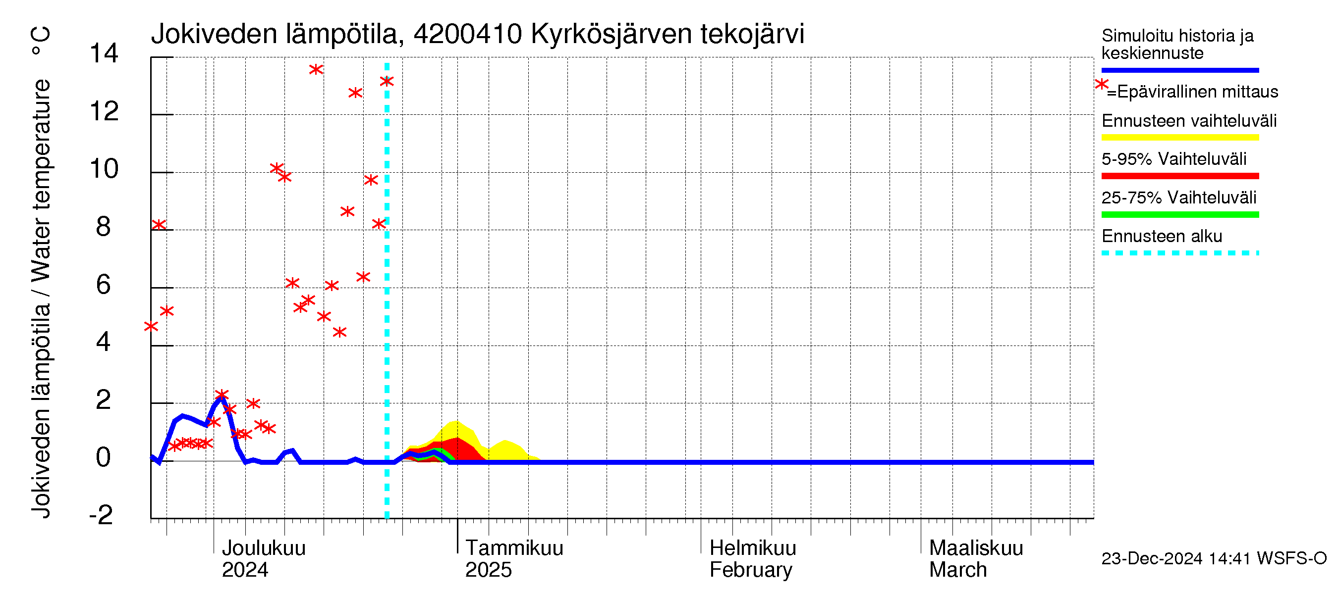 Kyrönjoen vesistöalue - Kyrkösjärven tekojärvi: Jokiveden lämpötila