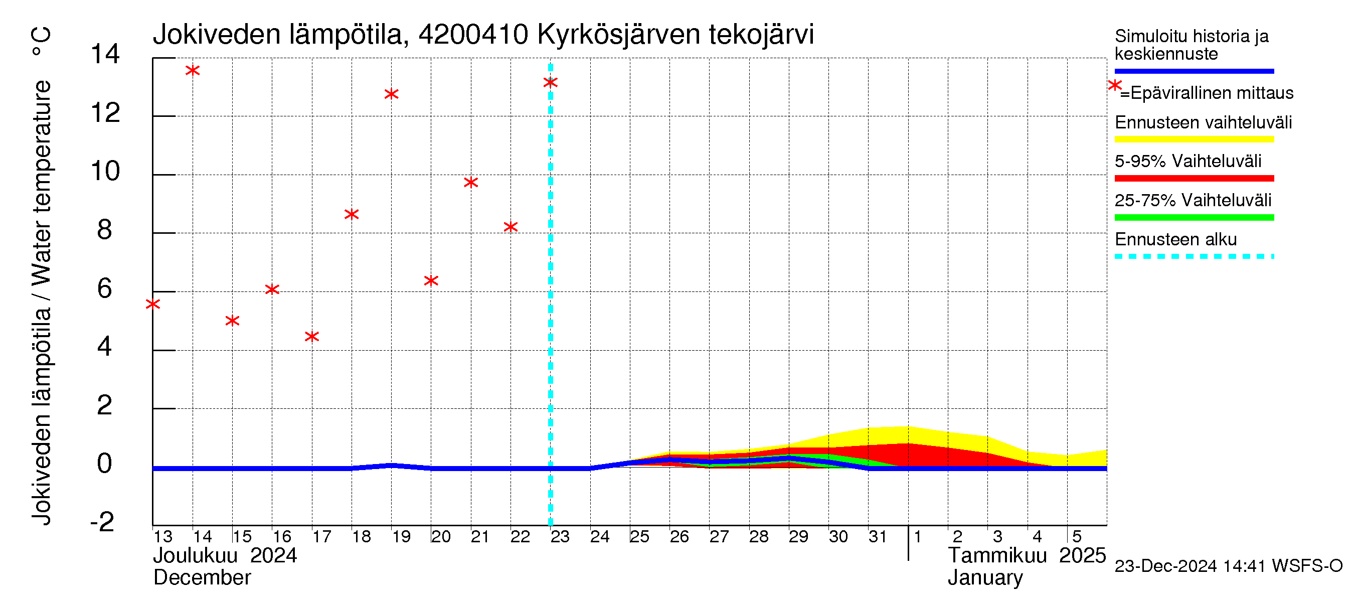 Kyrönjoen vesistöalue - Kyrkösjärven tekojärvi: Jokiveden lämpötila