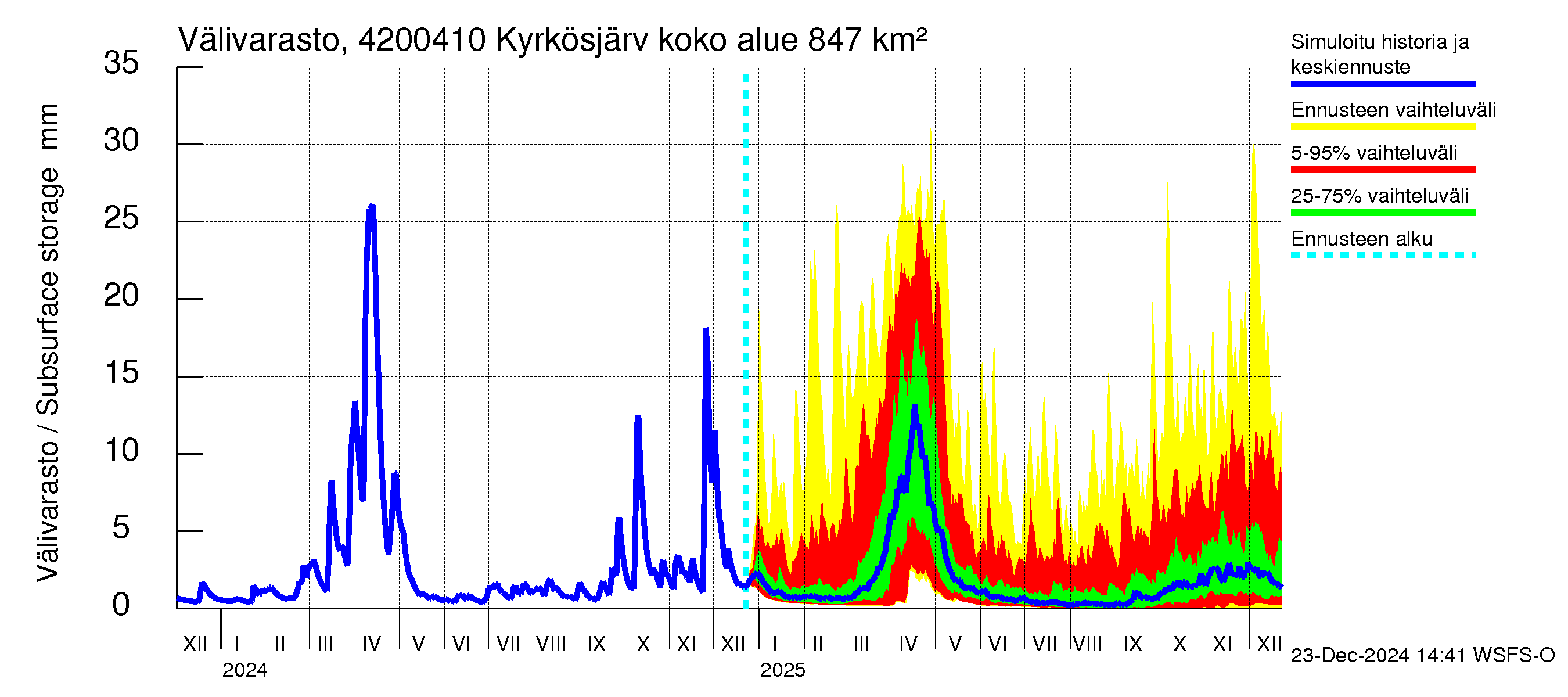 Kyrönjoen vesistöalue - Kyrkösjärven tekojärvi: Välivarasto