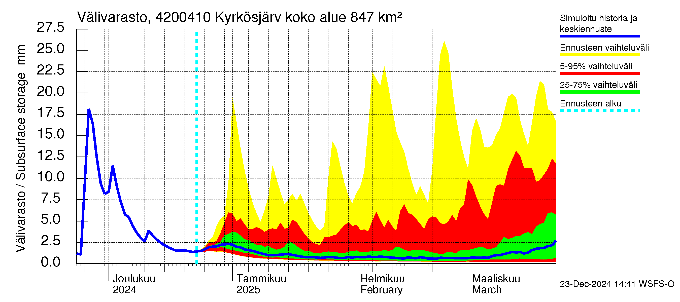 Kyrönjoen vesistöalue - Kyrkösjärven tekojärvi: Välivarasto