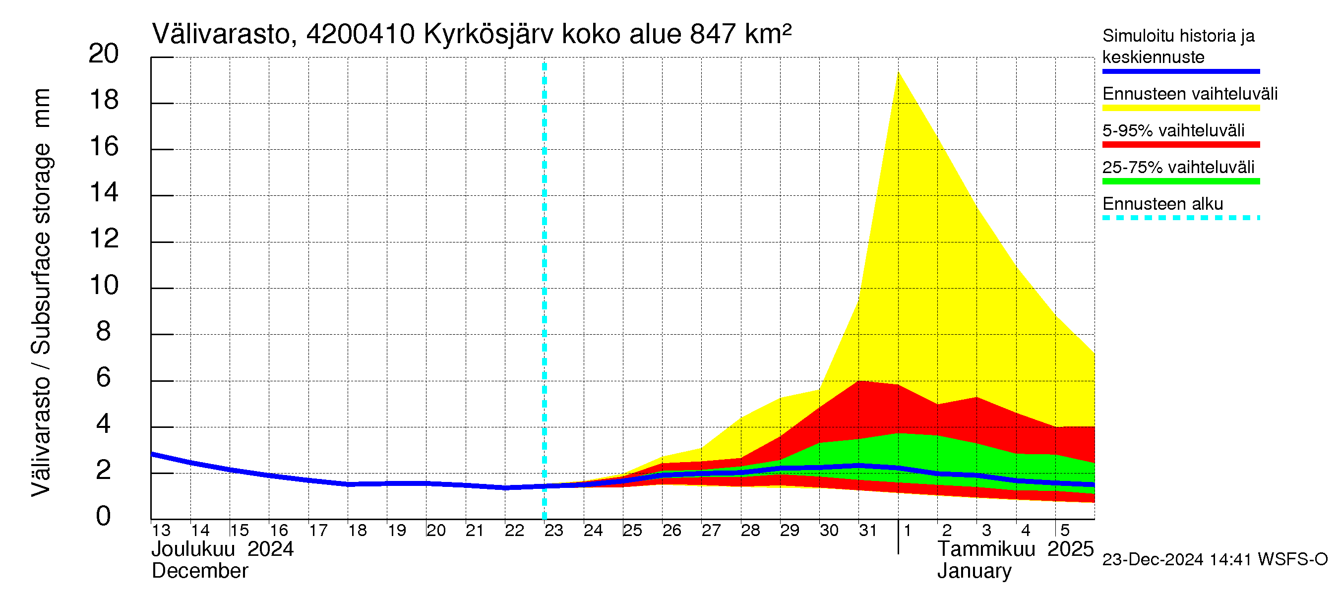 Kyrönjoen vesistöalue - Kyrkösjärven tekojärvi: Välivarasto