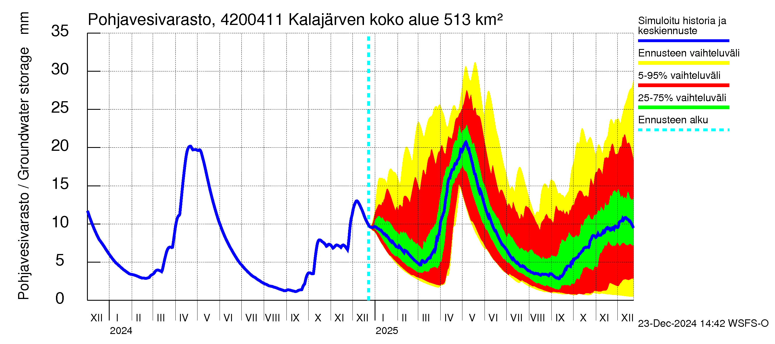 Kyrönjoen vesistöalue - Kalajärven voimalaitos: Pohjavesivarasto