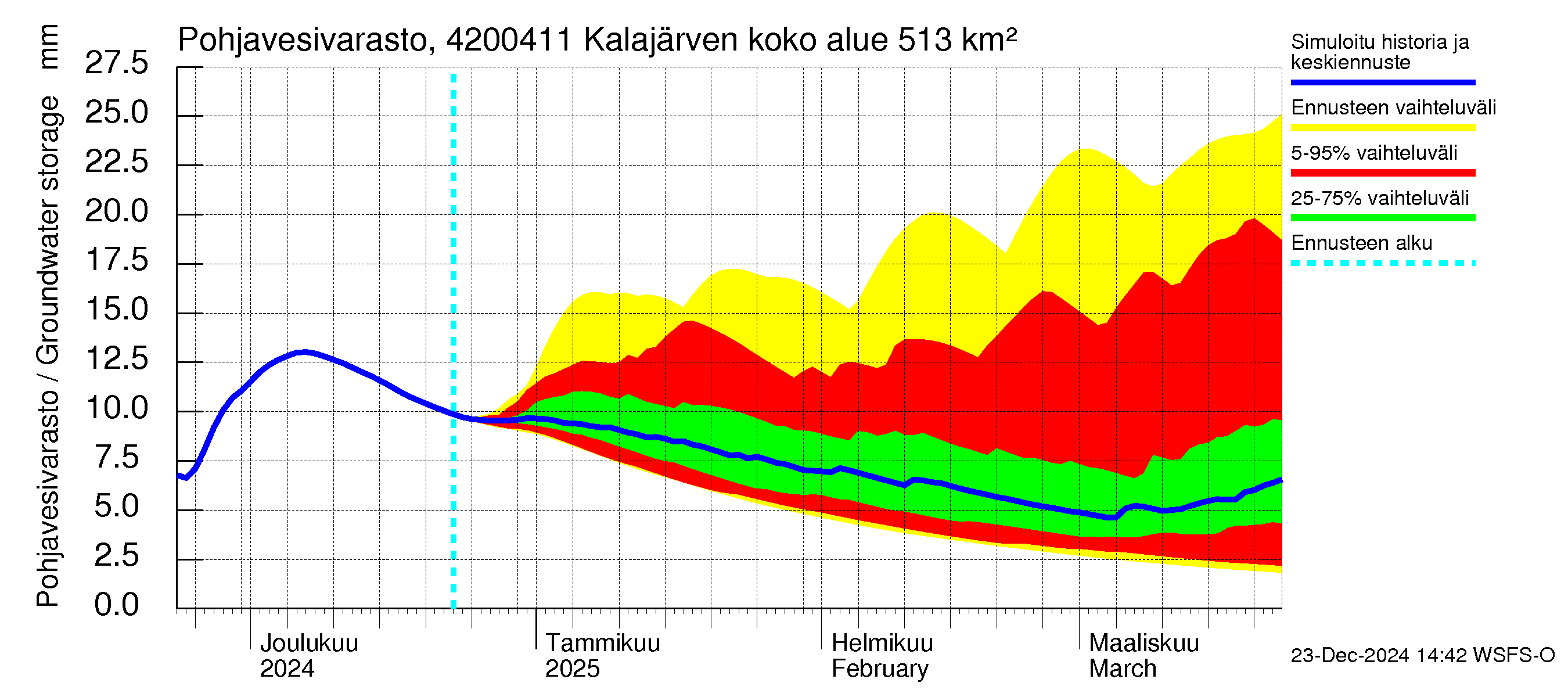 Kyrönjoen vesistöalue - Kalajärven voimalaitos: Pohjavesivarasto