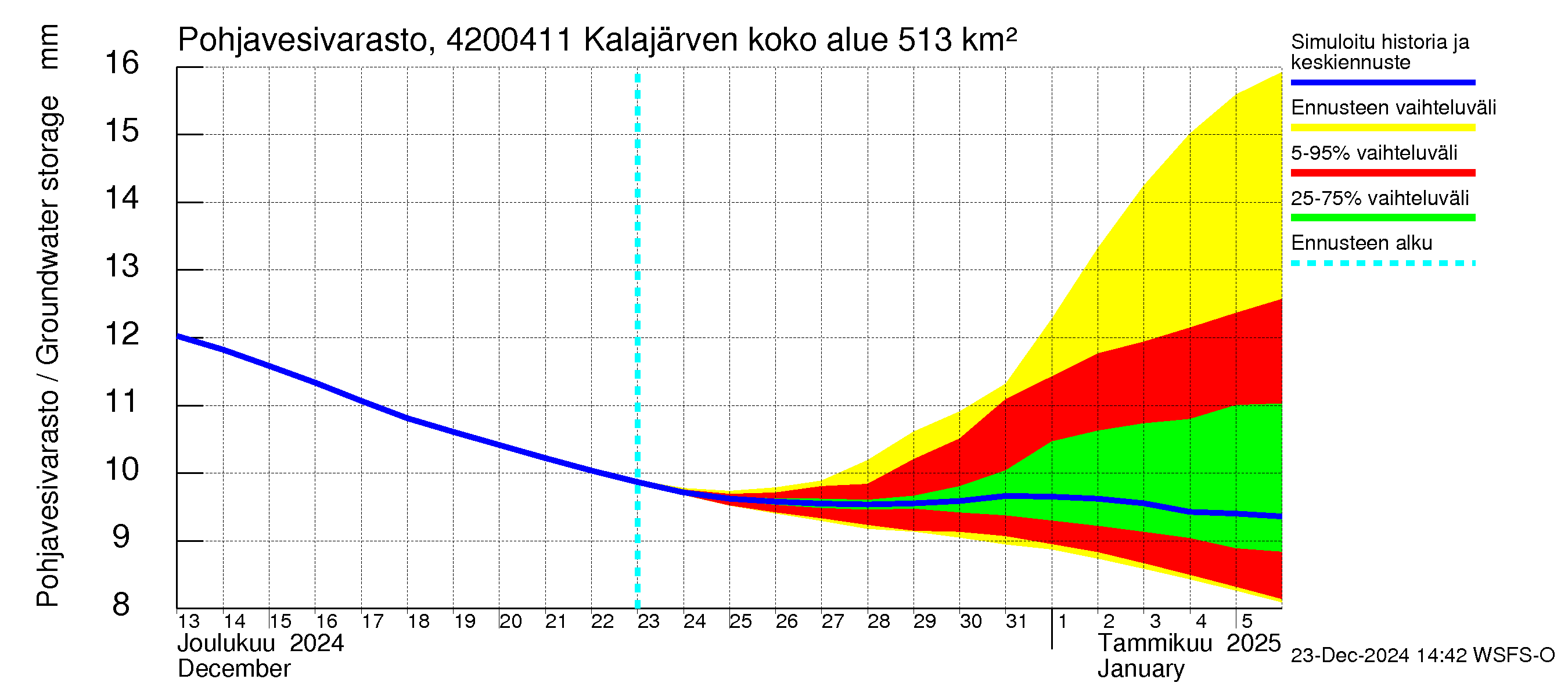 Kyrönjoen vesistöalue - Kalajärven voimalaitos: Pohjavesivarasto