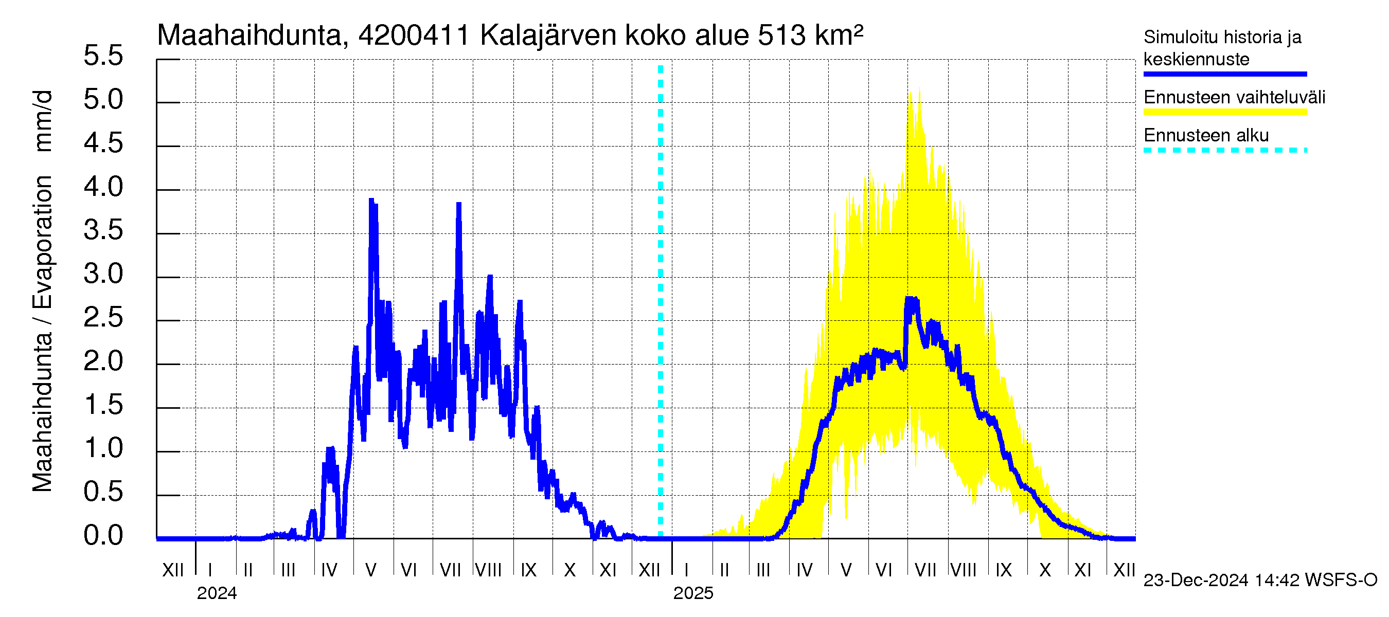 Kyrönjoen vesistöalue - Kalajärven voimalaitos: Haihdunta maa-alueelta