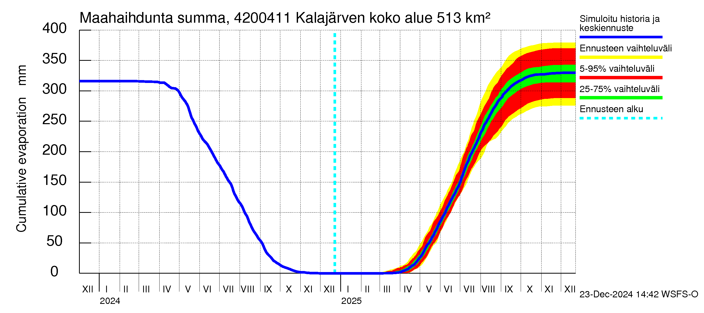 Kyrönjoen vesistöalue - Kalajärven voimalaitos: Haihdunta maa-alueelta - summa