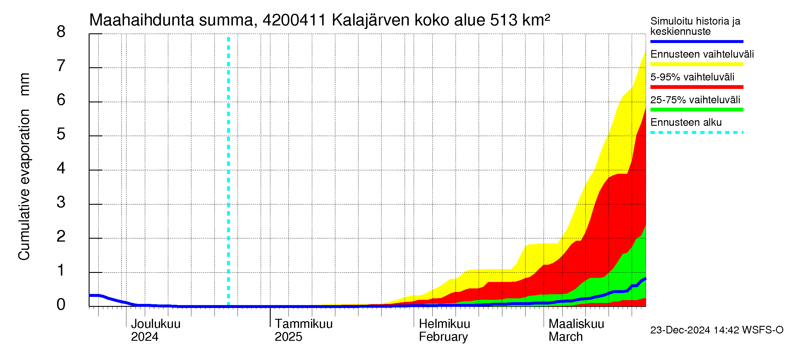 Kyrönjoen vesistöalue - Kalajärven voimalaitos: Haihdunta maa-alueelta - summa