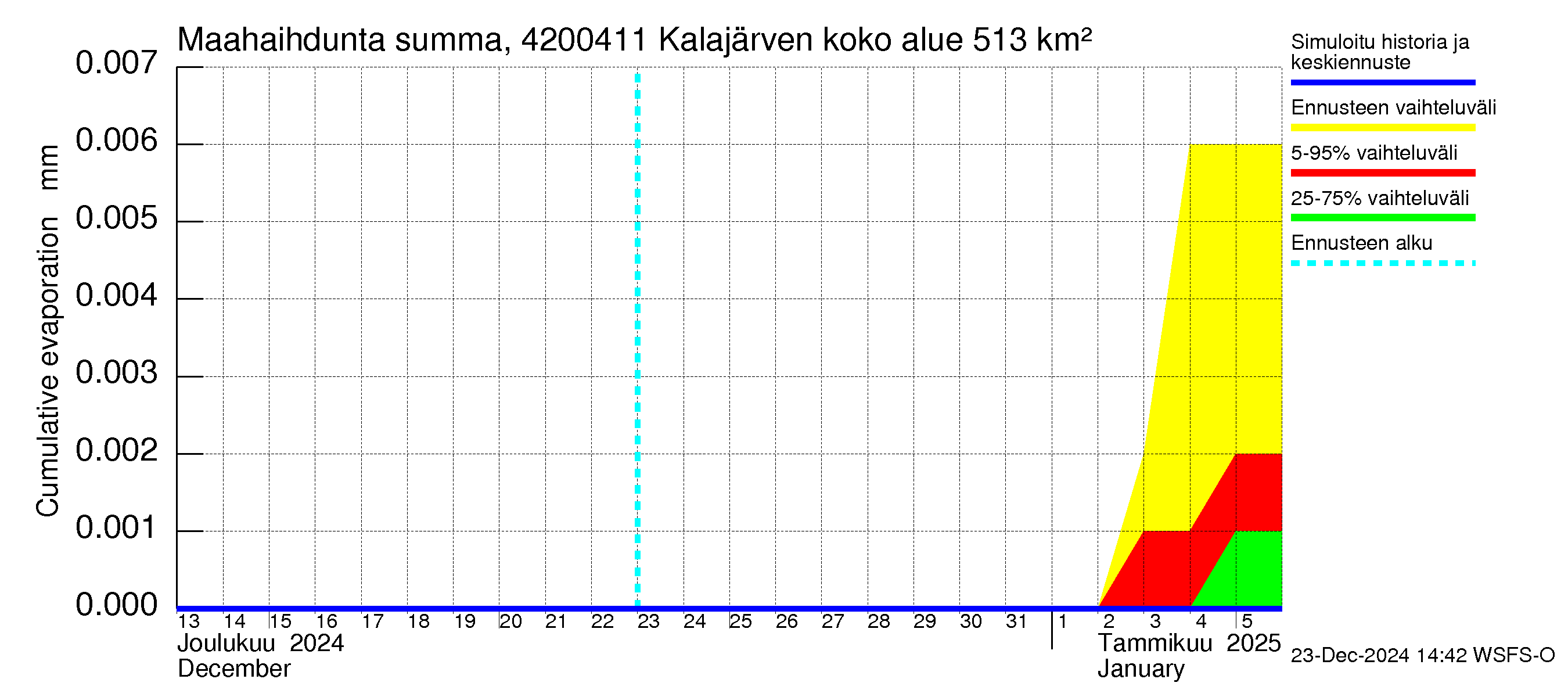 Kyrönjoen vesistöalue - Kalajärven voimalaitos: Haihdunta maa-alueelta - summa