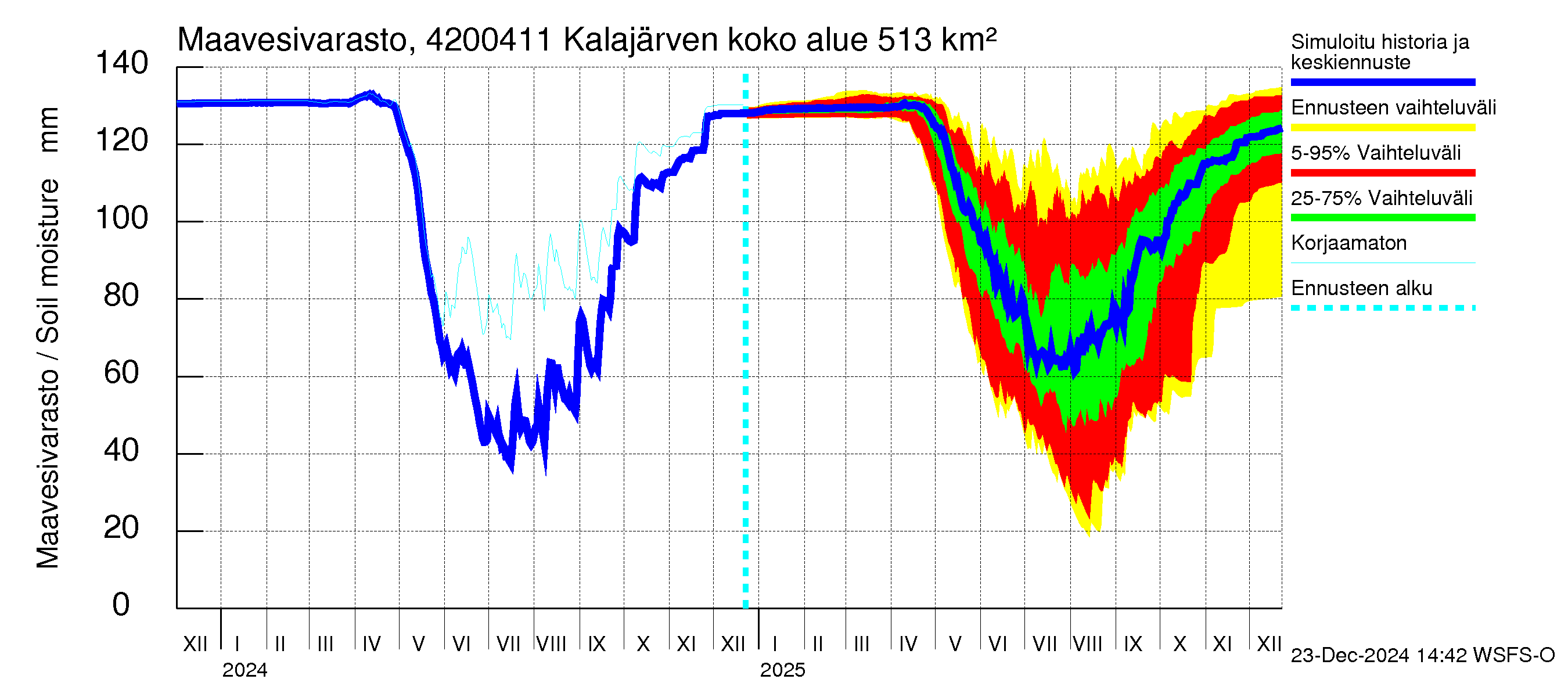 Kyrönjoen vesistöalue - Kalajärven voimalaitos: Maavesivarasto