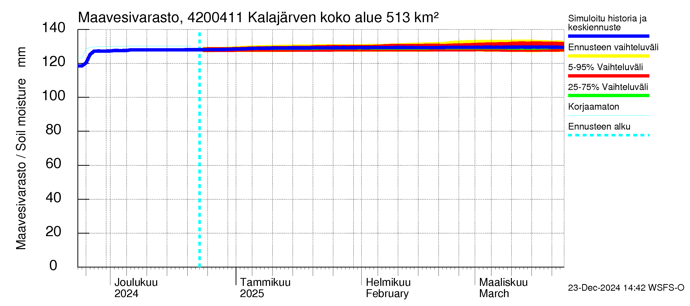 Kyrönjoen vesistöalue - Kalajärven voimalaitos: Maavesivarasto