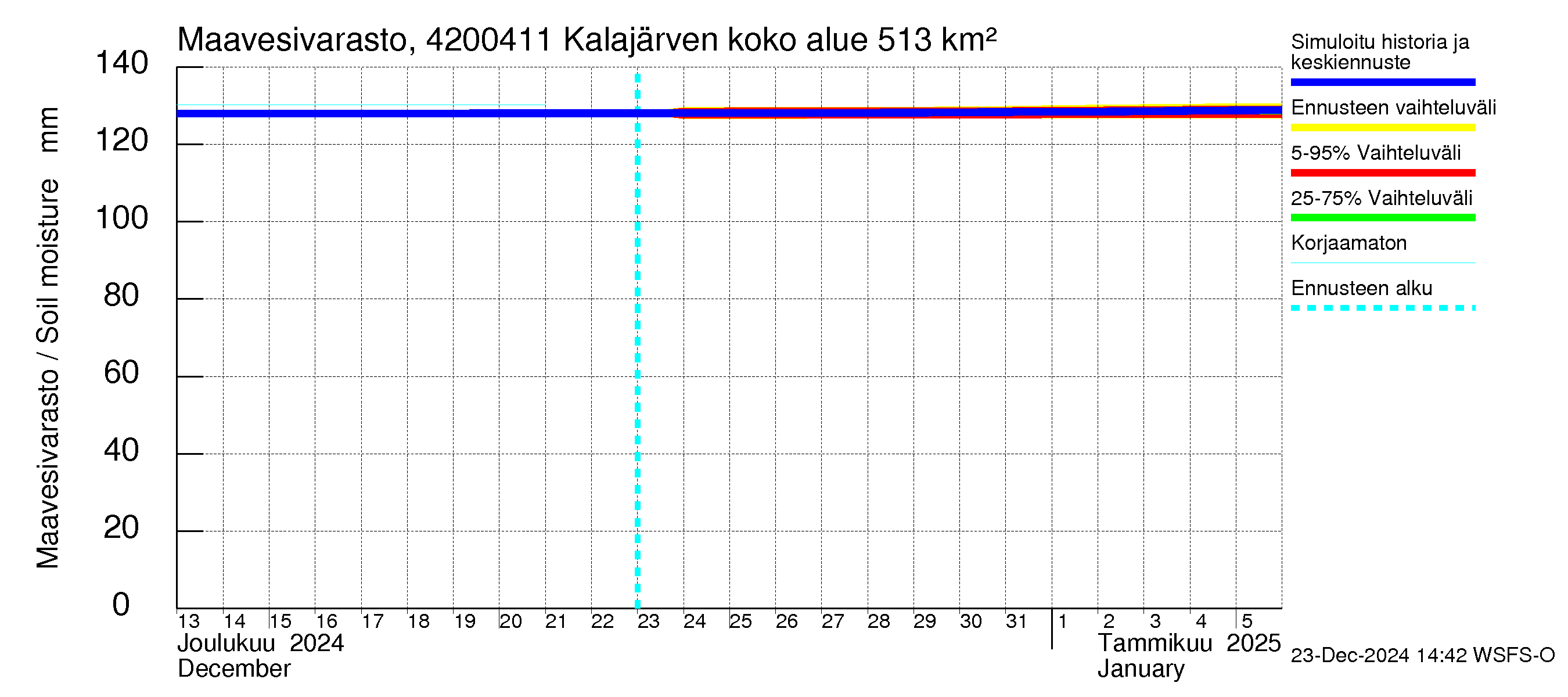 Kyrönjoen vesistöalue - Kalajärven voimalaitos: Maavesivarasto