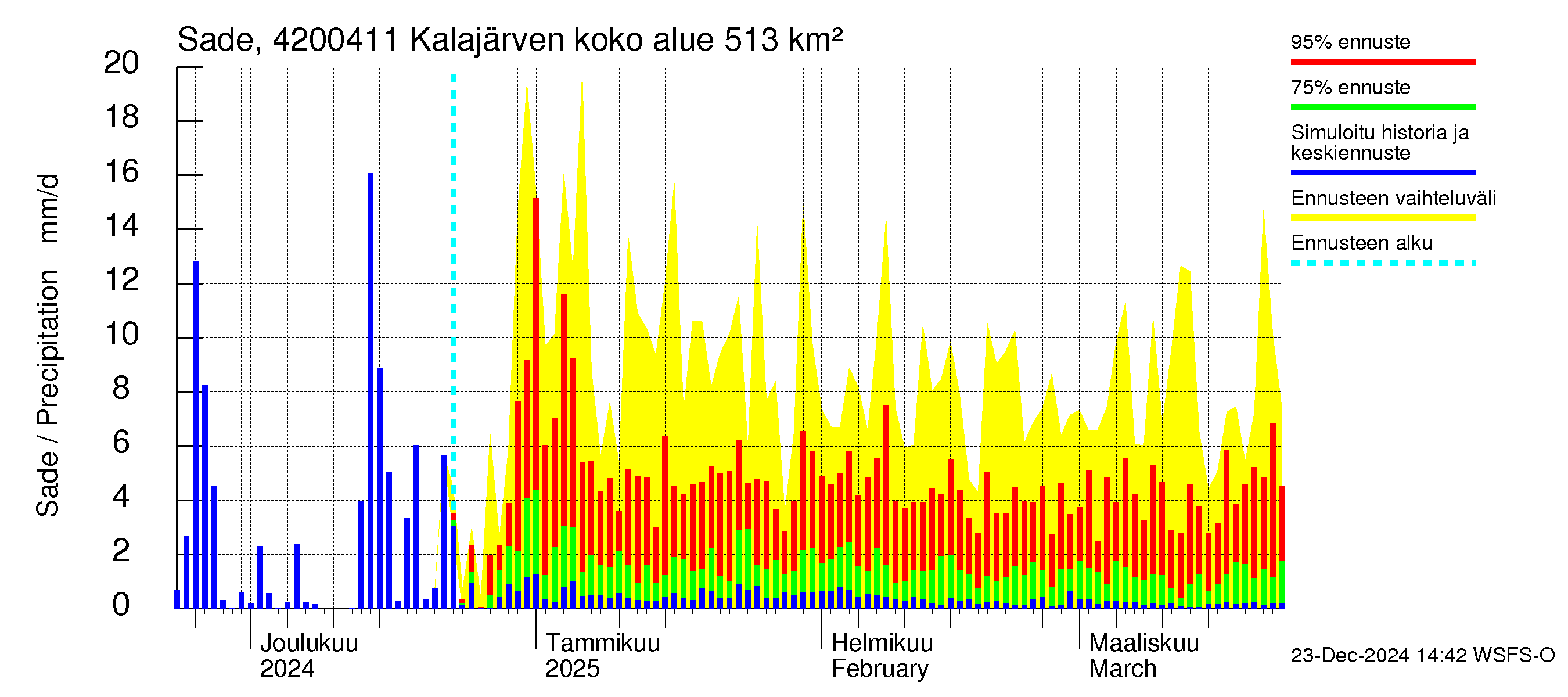 Kyrönjoen vesistöalue - Kalajärven voimalaitos: Sade