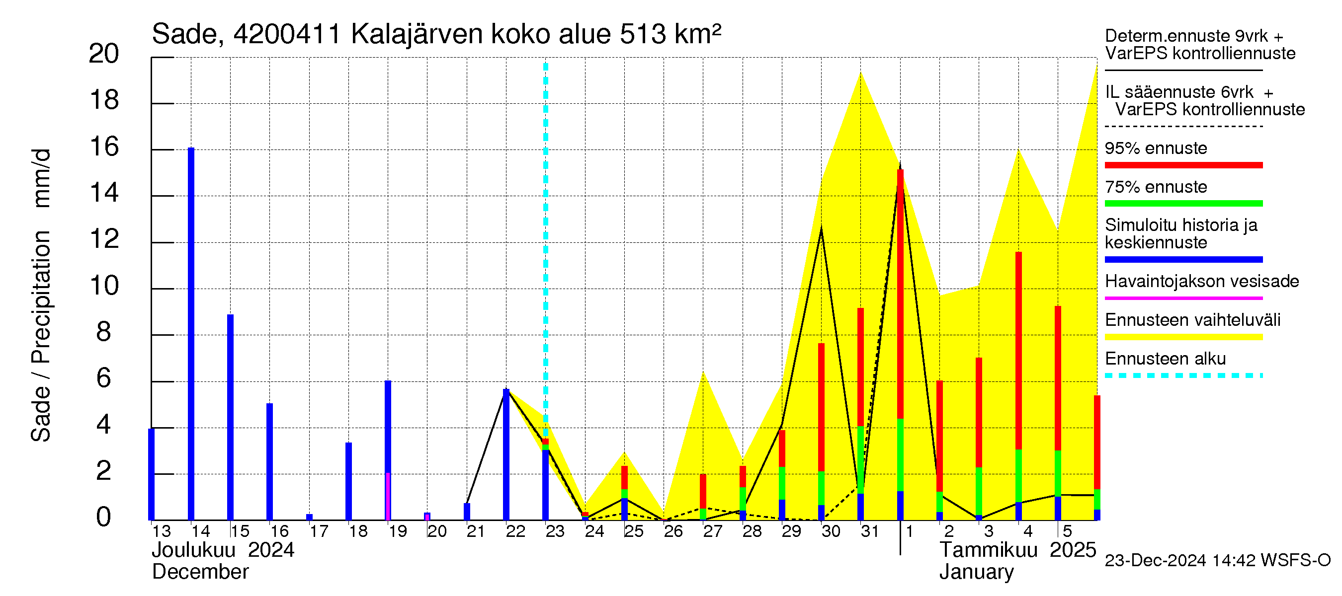 Kyrönjoen vesistöalue - Kalajärven voimalaitos: Sade