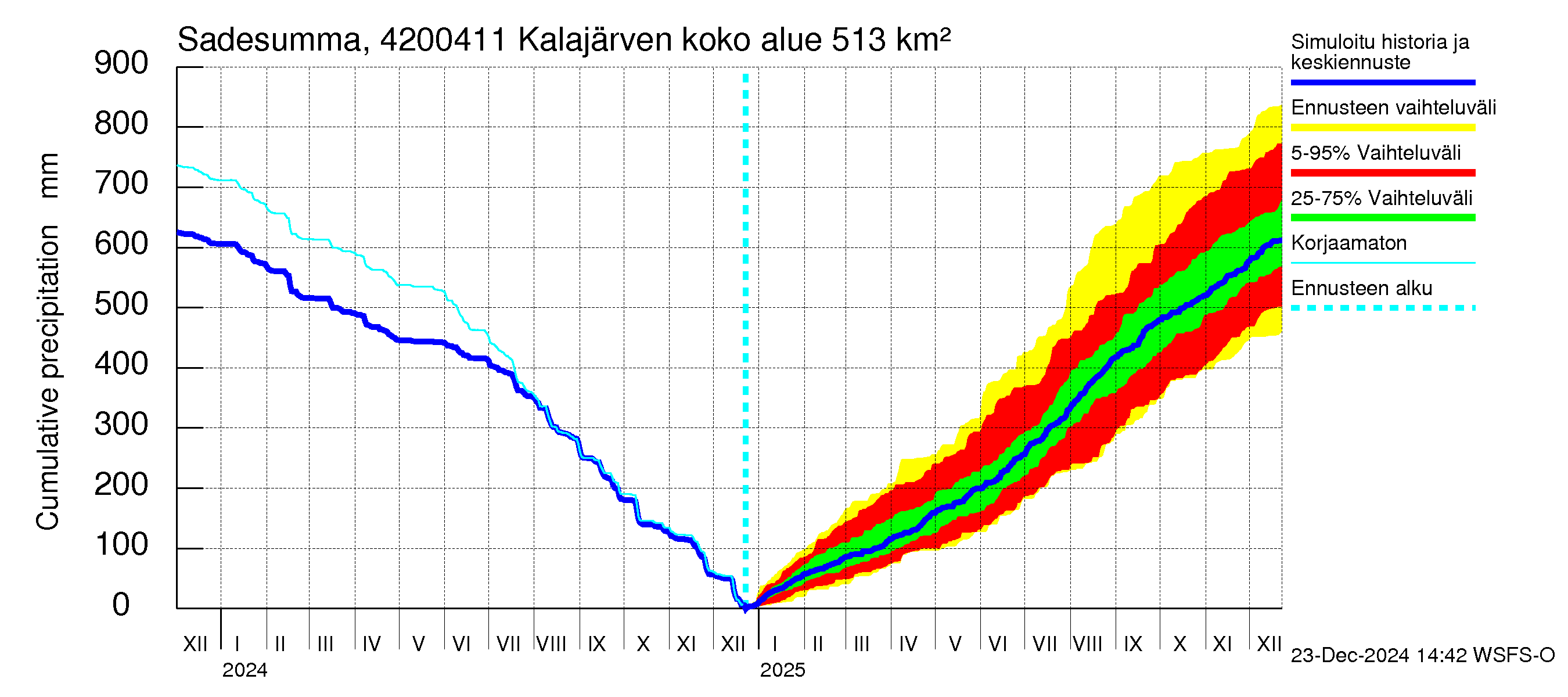 Kyrönjoen vesistöalue - Kalajärven voimalaitos: Sade - summa