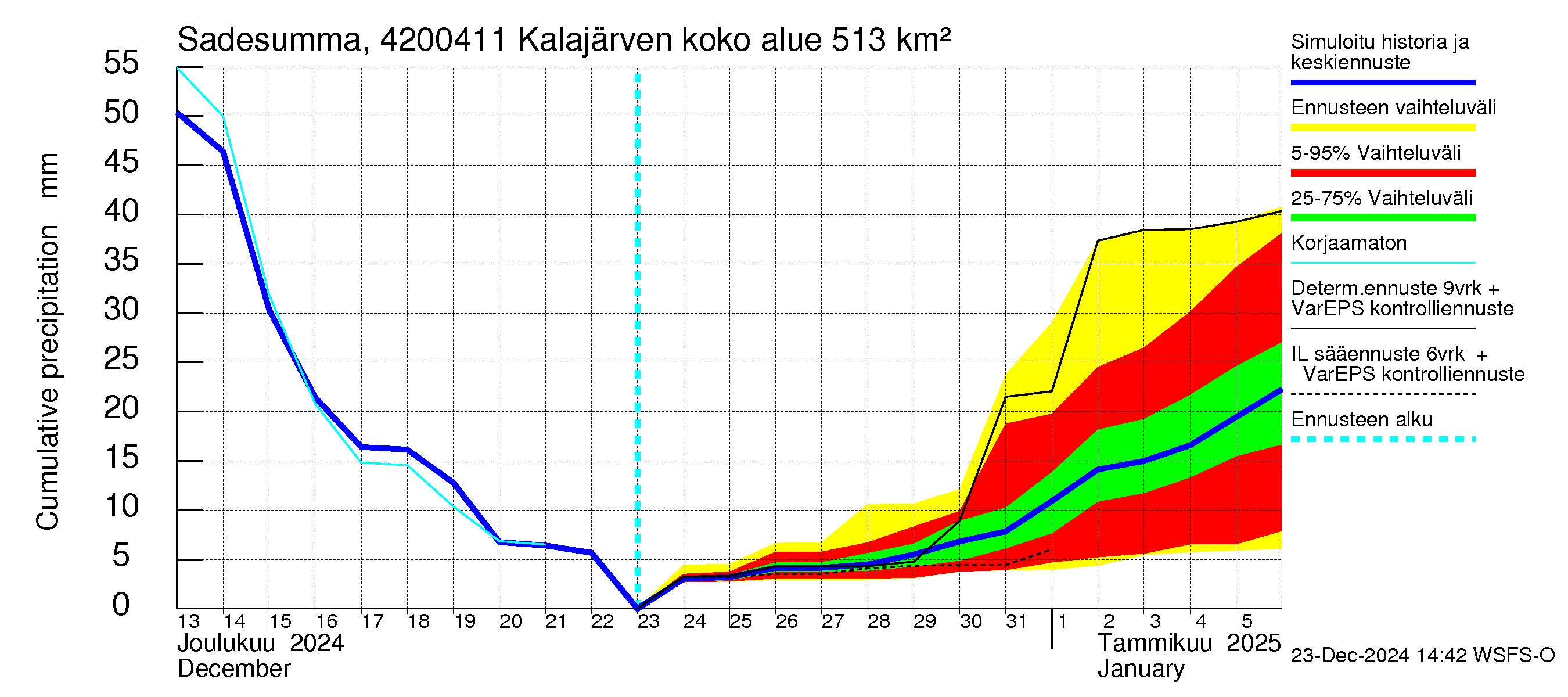 Kyrönjoen vesistöalue - Kalajärven voimalaitos: Sade - summa