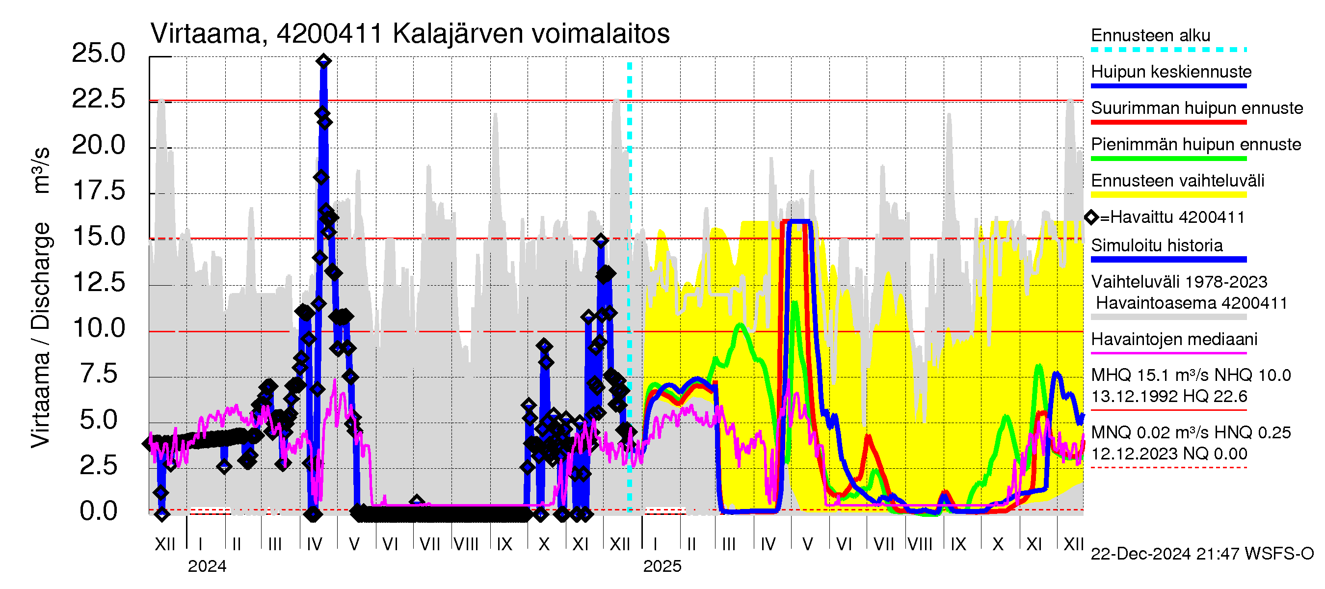 Kyrönjoen vesistöalue - Kalajärven tekojärvi: Lähtövirtaama / juoksutus - huippujen keski- ja ääriennusteet