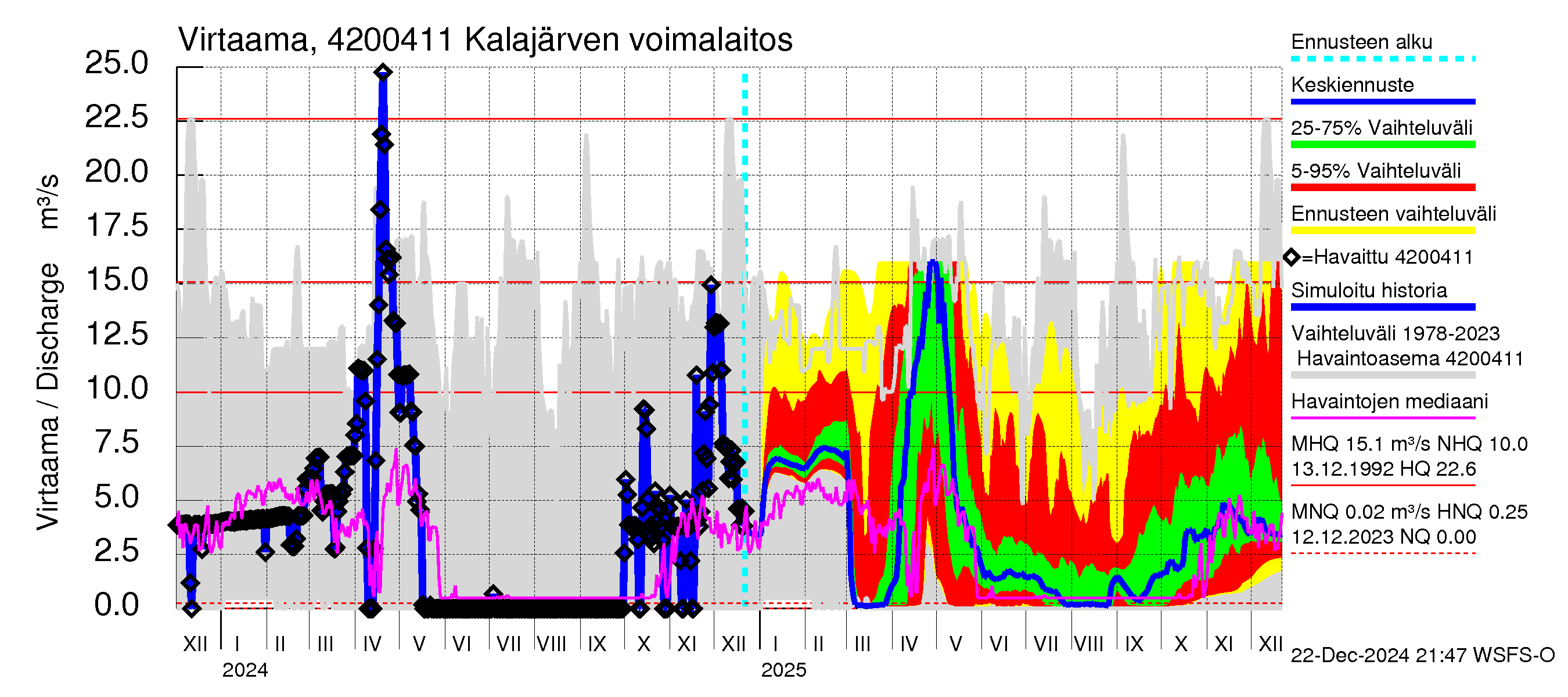 Kyrönjoen vesistöalue - Kalajärven tekojärvi: Lähtövirtaama / juoksutus - jakaumaennuste