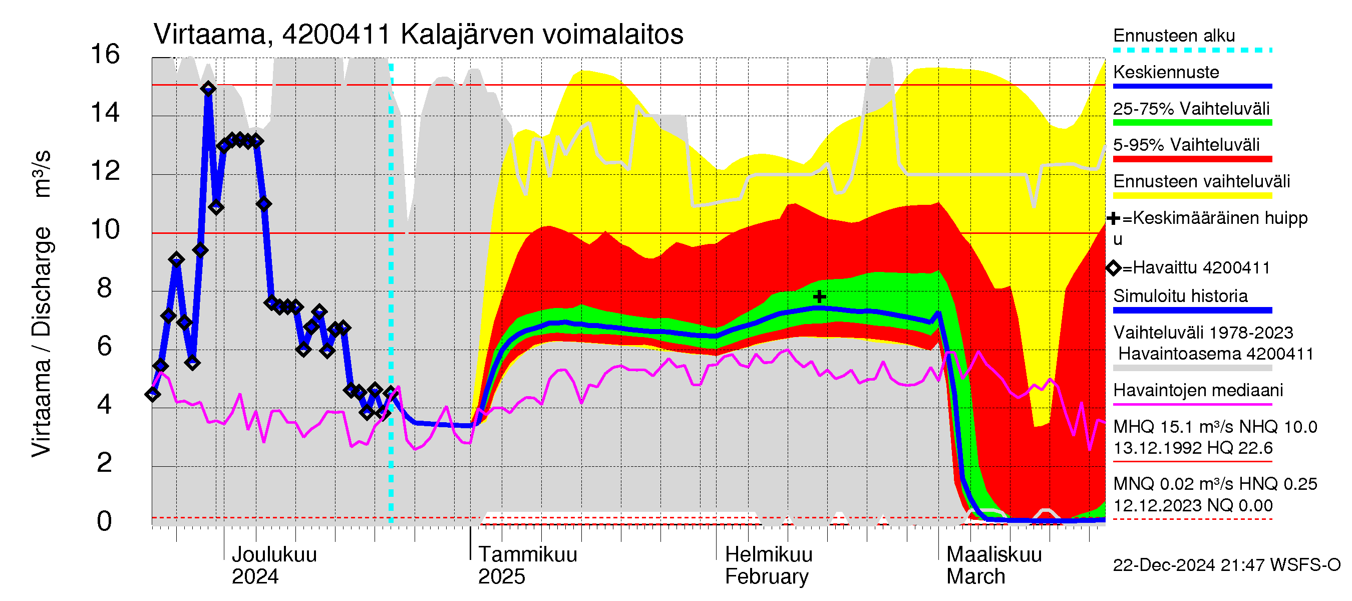 Kyrönjoen vesistöalue - Kalajärven tekojärvi: Lähtövirtaama / juoksutus - jakaumaennuste