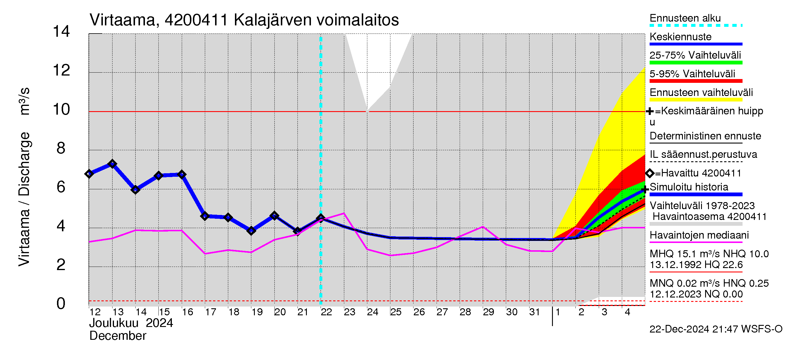 Kyrönjoen vesistöalue - Kalajärven tekojärvi: Lähtövirtaama / juoksutus - jakaumaennuste