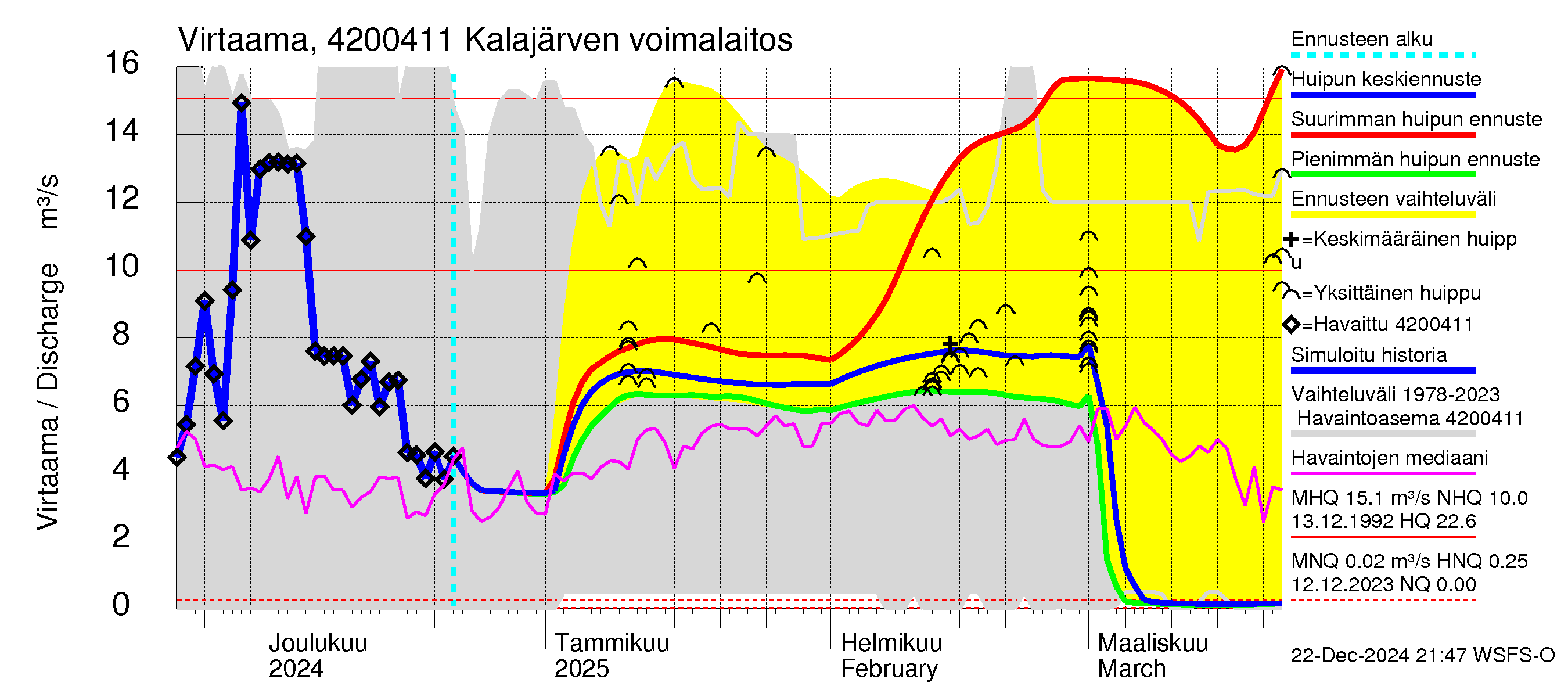 Kyrönjoen vesistöalue - Kalajärven tekojärvi: Lähtövirtaama / juoksutus - huippujen keski- ja ääriennusteet