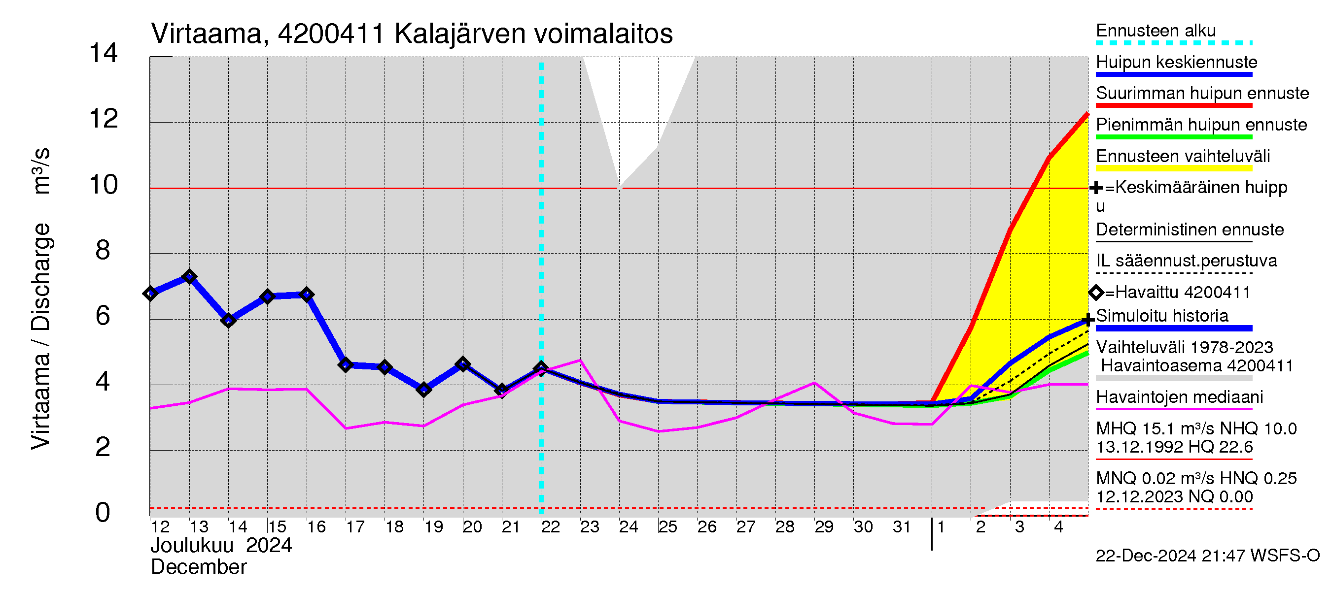 Kyrönjoen vesistöalue - Kalajärven tekojärvi: Lähtövirtaama / juoksutus - huippujen keski- ja ääriennusteet