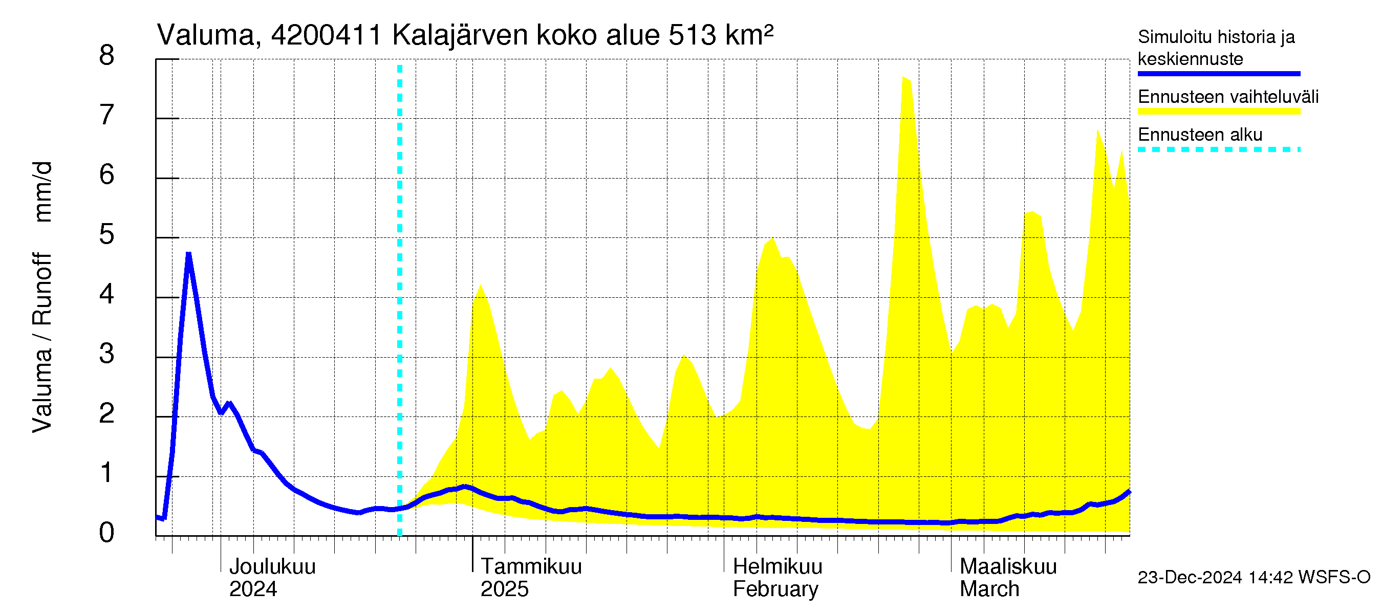 Kyrönjoen vesistöalue - Kalajärven voimalaitos: Valuma