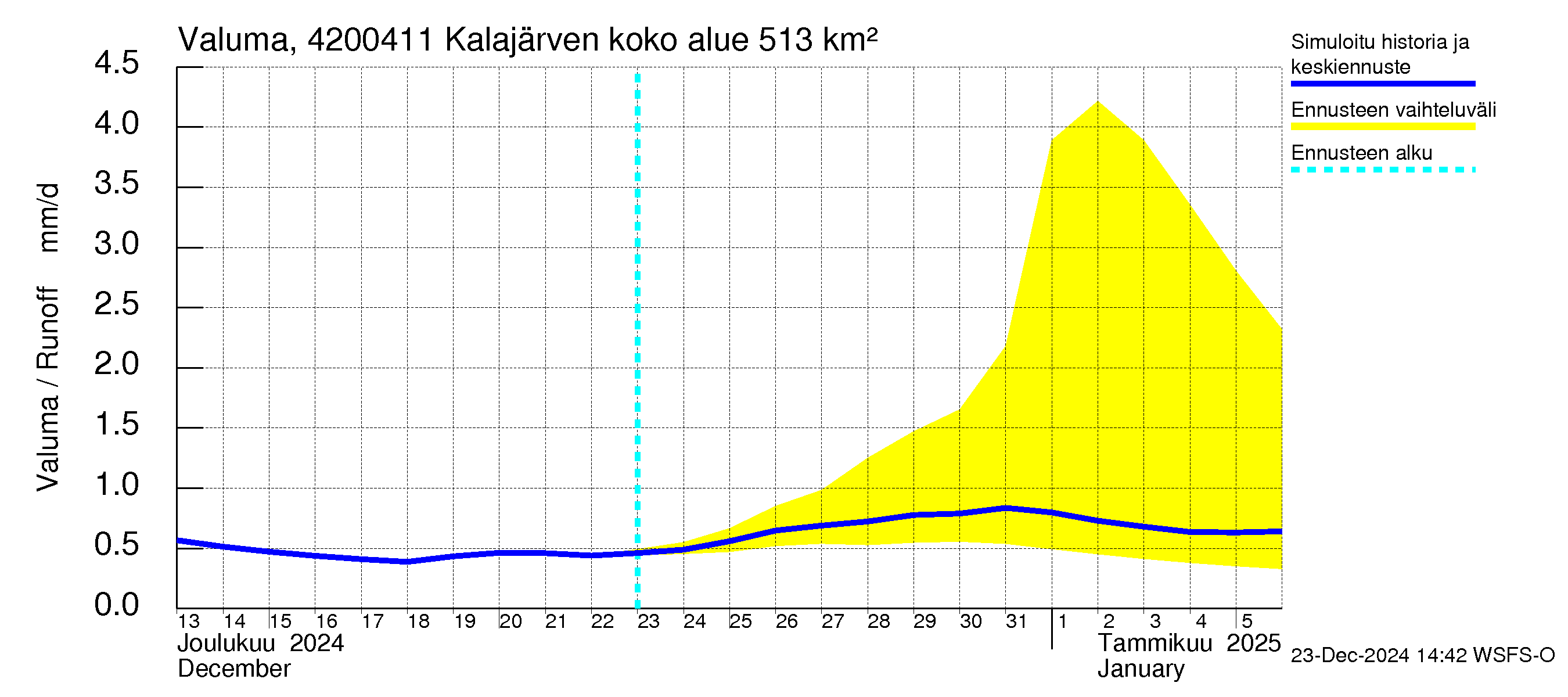 Kyrönjoen vesistöalue - Kalajärven voimalaitos: Valuma