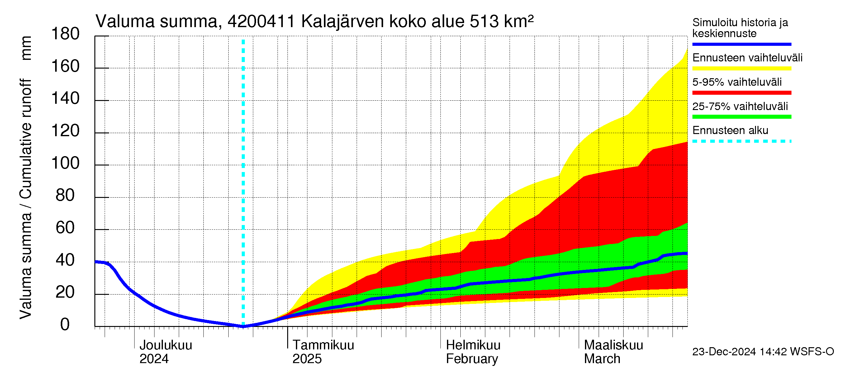 Kyrönjoen vesistöalue - Kalajärven voimalaitos: Valuma - summa