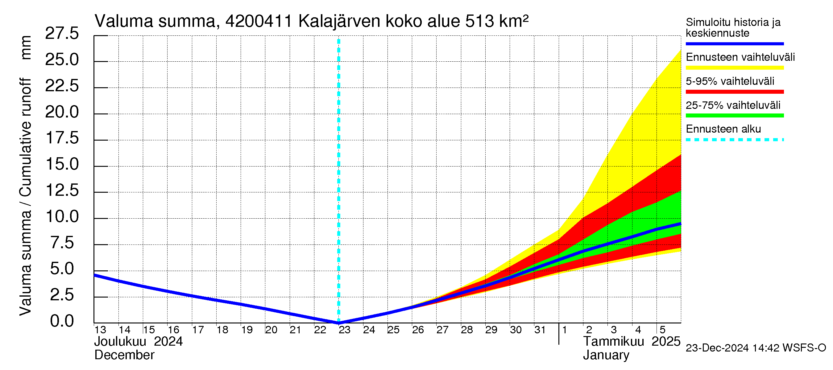 Kyrönjoen vesistöalue - Kalajärven voimalaitos: Valuma - summa