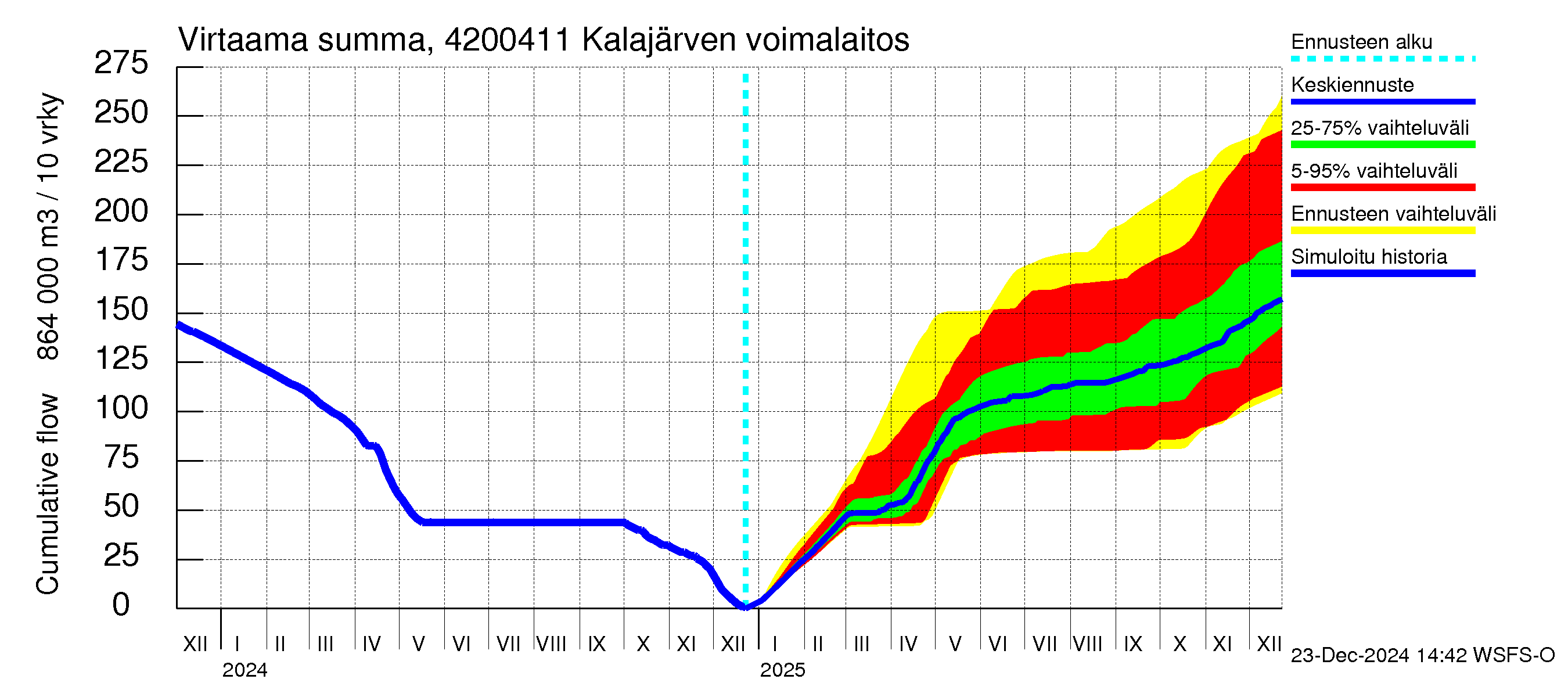 Kyrönjoen vesistöalue - Kalajärven voimalaitos: Virtaama / juoksutus - summa