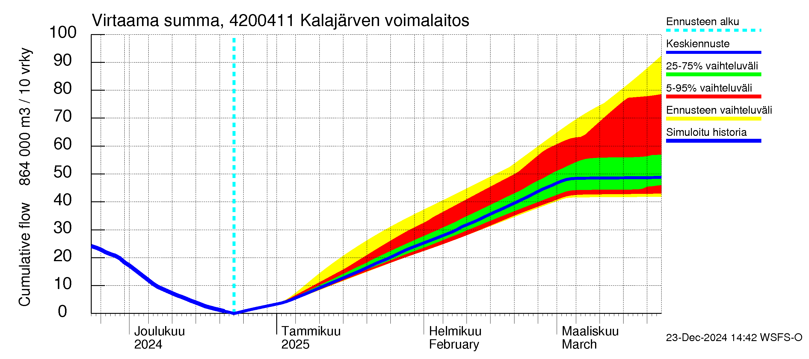 Kyrönjoen vesistöalue - Kalajärven voimalaitos: Virtaama / juoksutus - summa