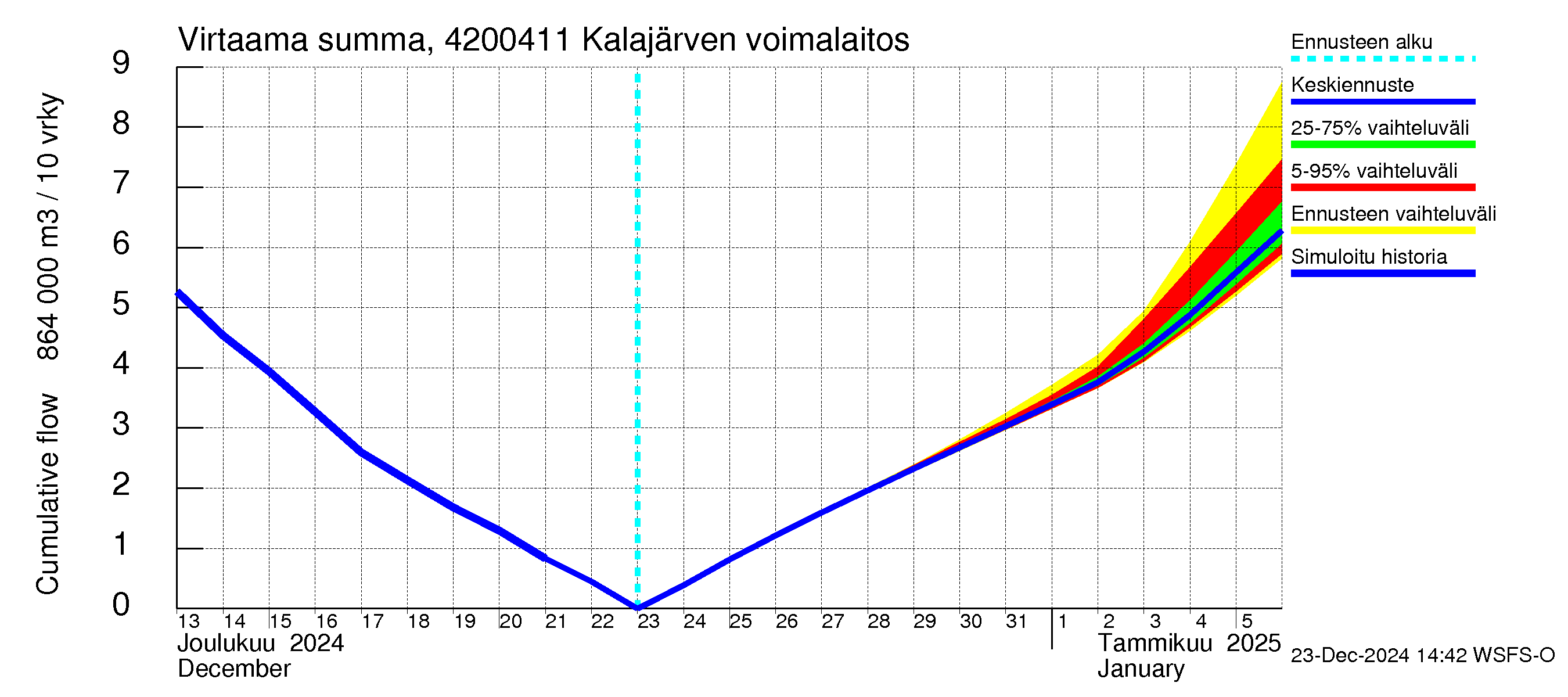 Kyrönjoen vesistöalue - Kalajärven voimalaitos: Virtaama / juoksutus - summa