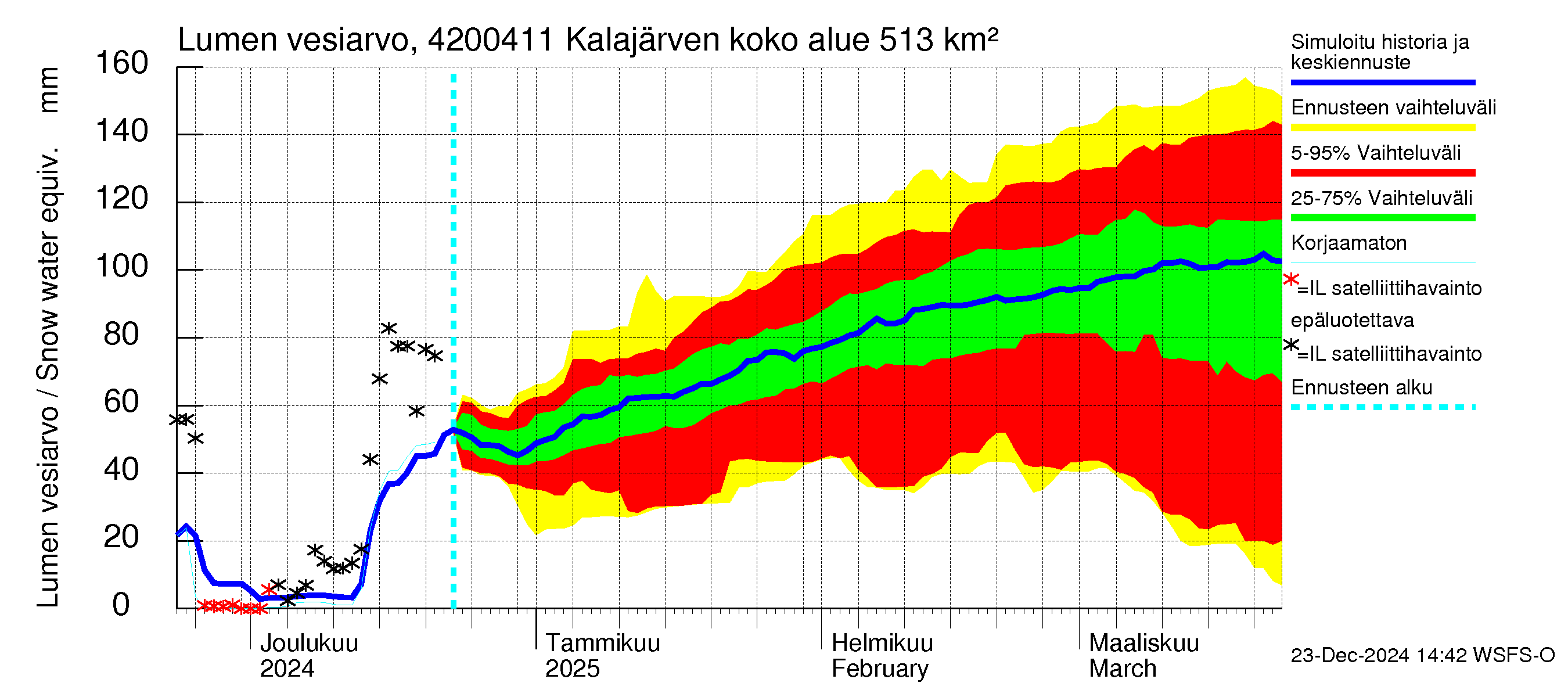 Kyrönjoen vesistöalue - Kalajärven voimalaitos: Lumen vesiarvo