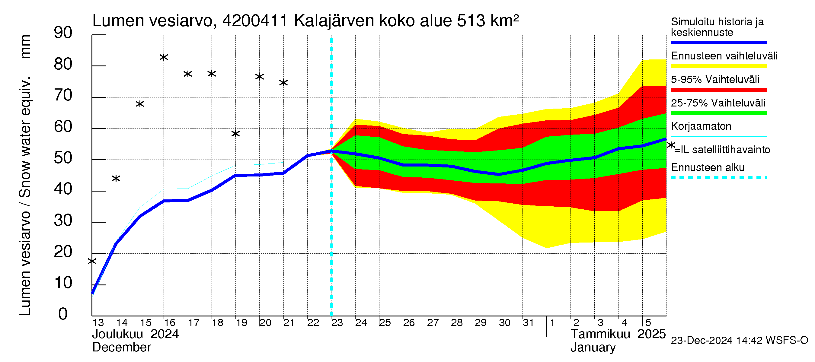 Kyrönjoen vesistöalue - Kalajärven voimalaitos: Lumen vesiarvo