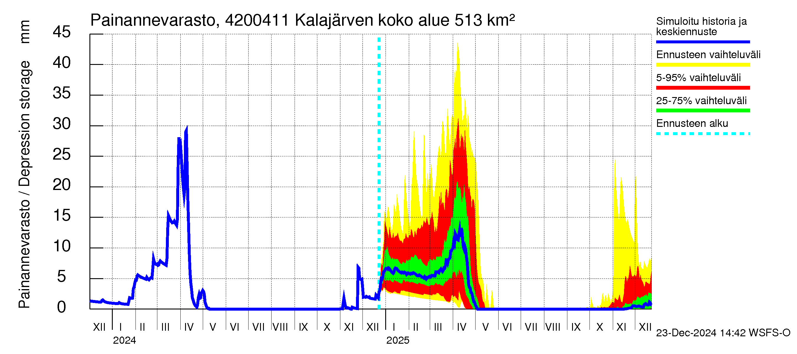 Kyrönjoen vesistöalue - Kalajärven voimalaitos: Painannevarasto