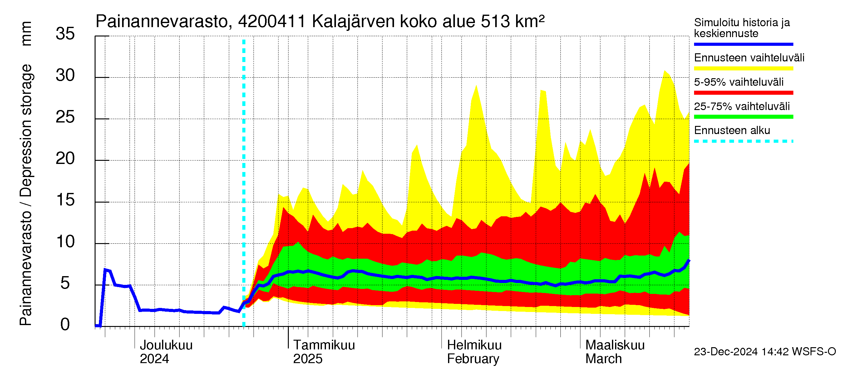 Kyrönjoen vesistöalue - Kalajärven voimalaitos: Painannevarasto