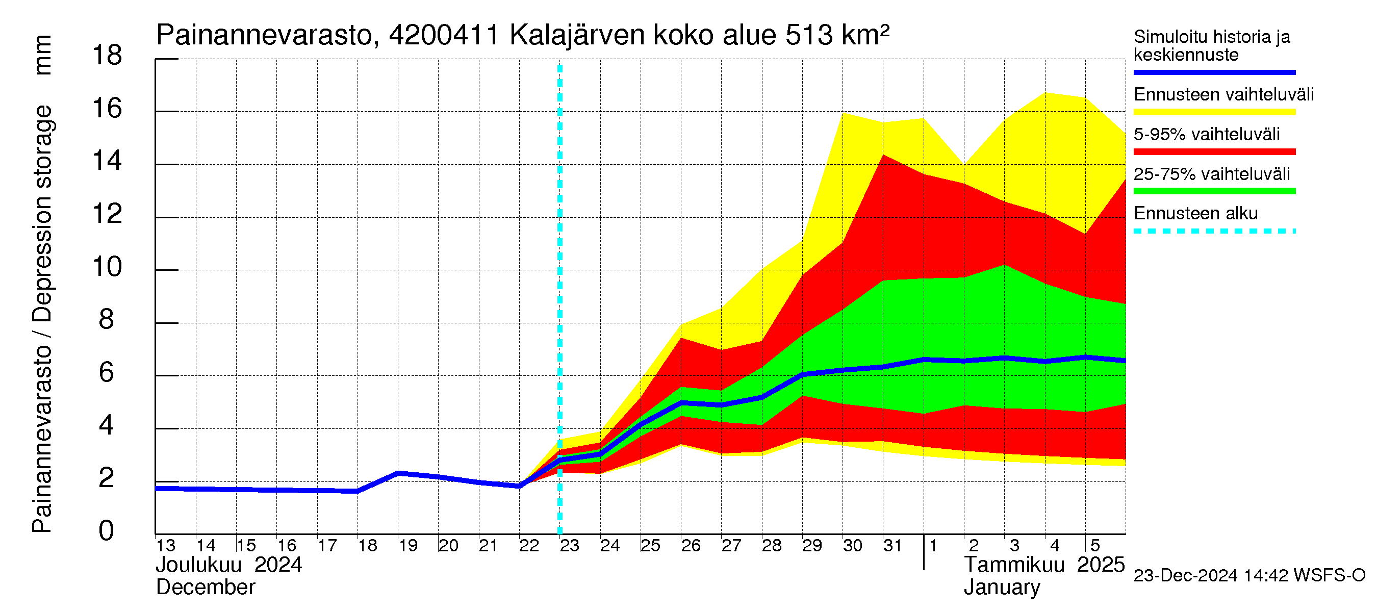 Kyrönjoen vesistöalue - Kalajärven voimalaitos: Painannevarasto