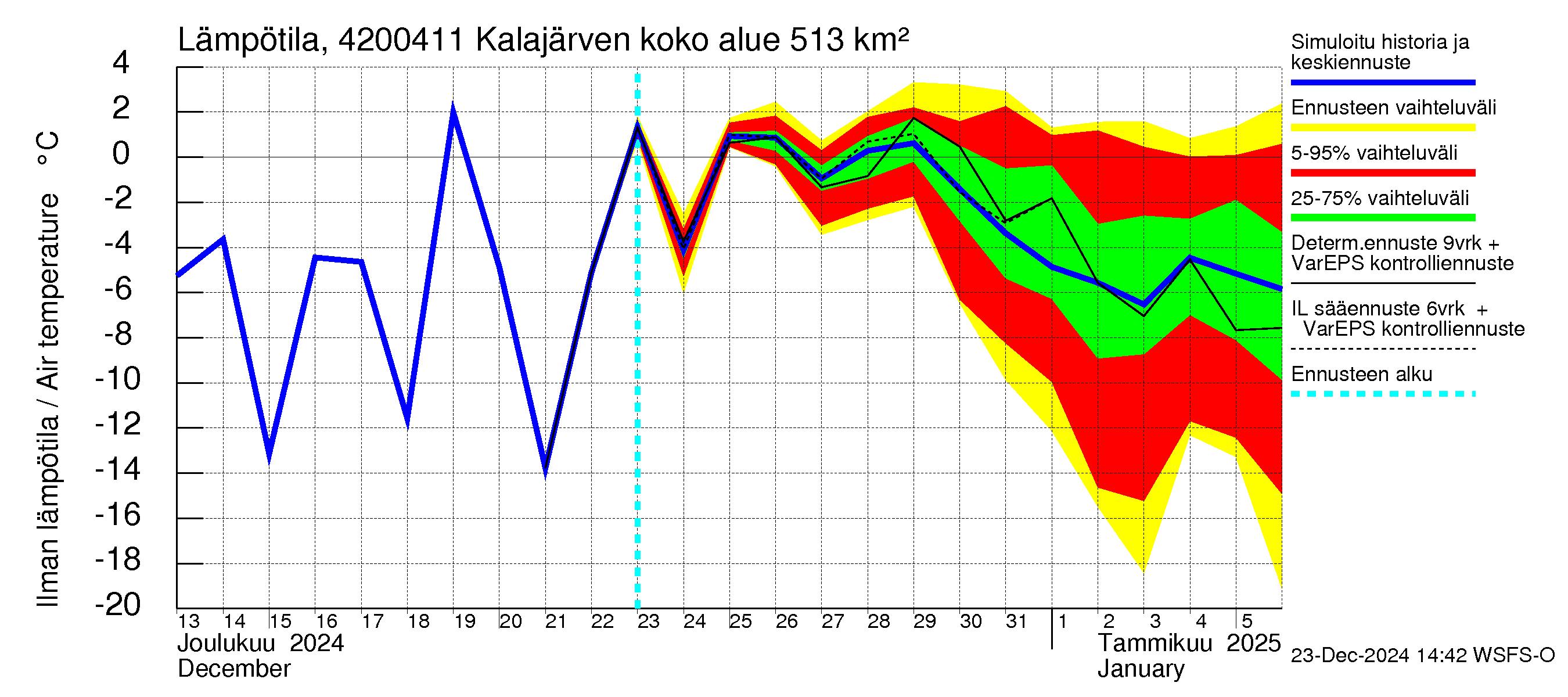 Kyrönjoen vesistöalue - Kalajärven voimalaitos: Ilman lämpötila