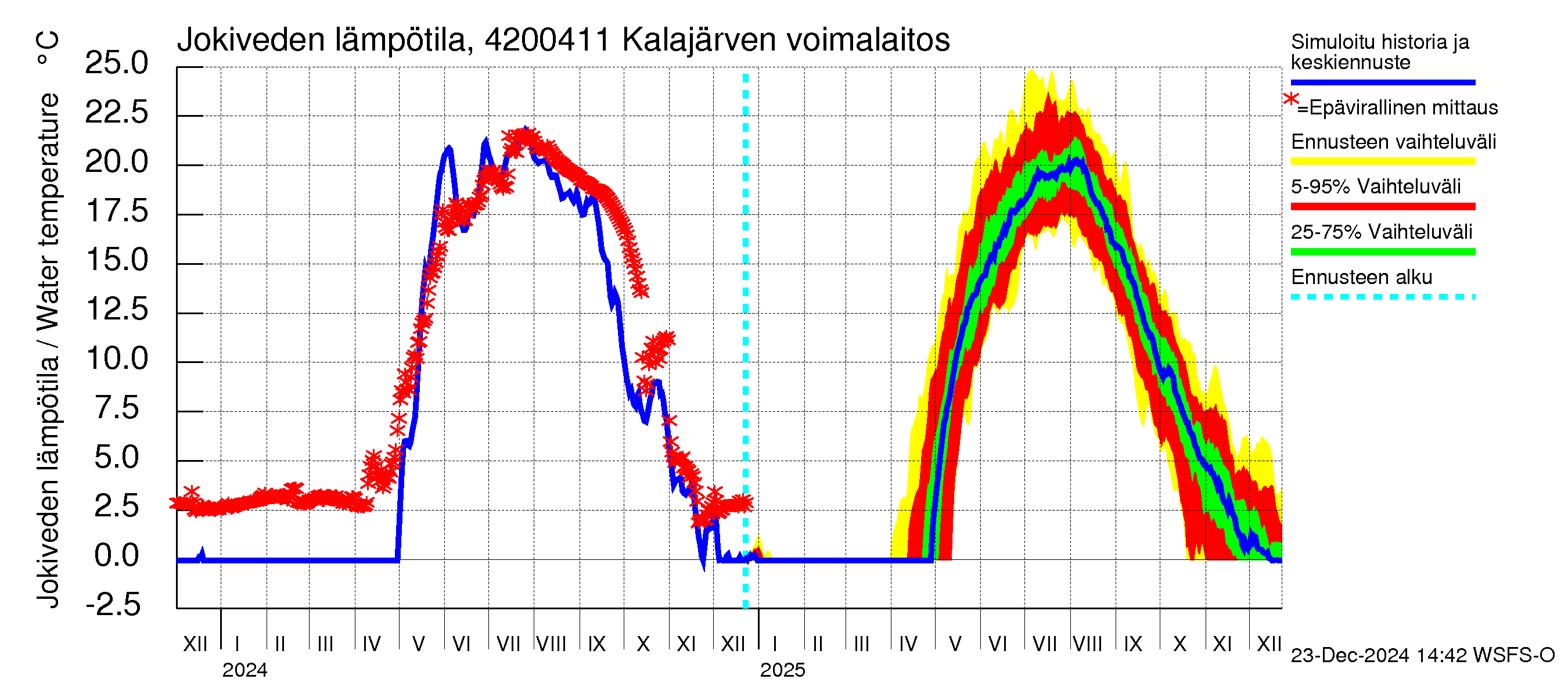 Kyrönjoen vesistöalue - Kalajärven voimalaitos: Jokiveden lämpötila