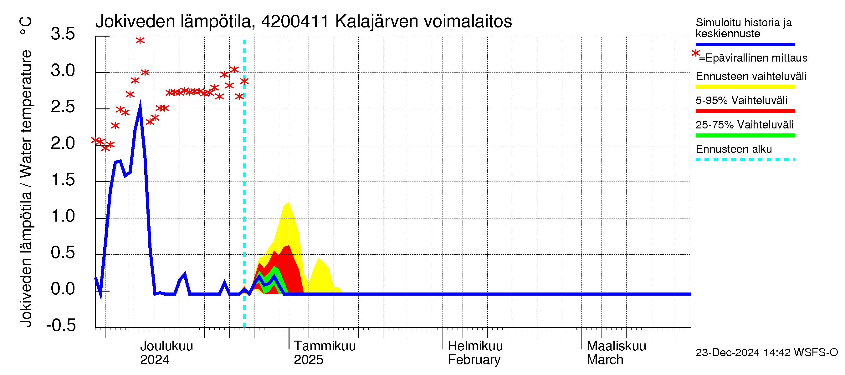 Kyrönjoen vesistöalue - Kalajärven voimalaitos: Jokiveden lämpötila