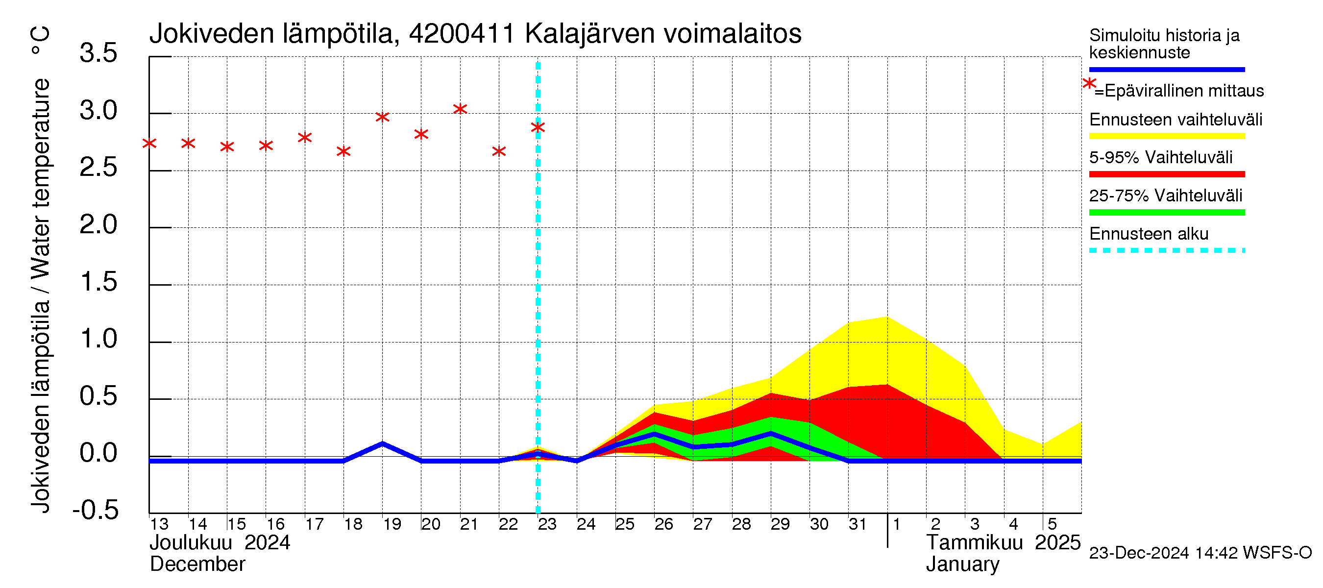 Kyrönjoen vesistöalue - Kalajärven voimalaitos: Jokiveden lämpötila