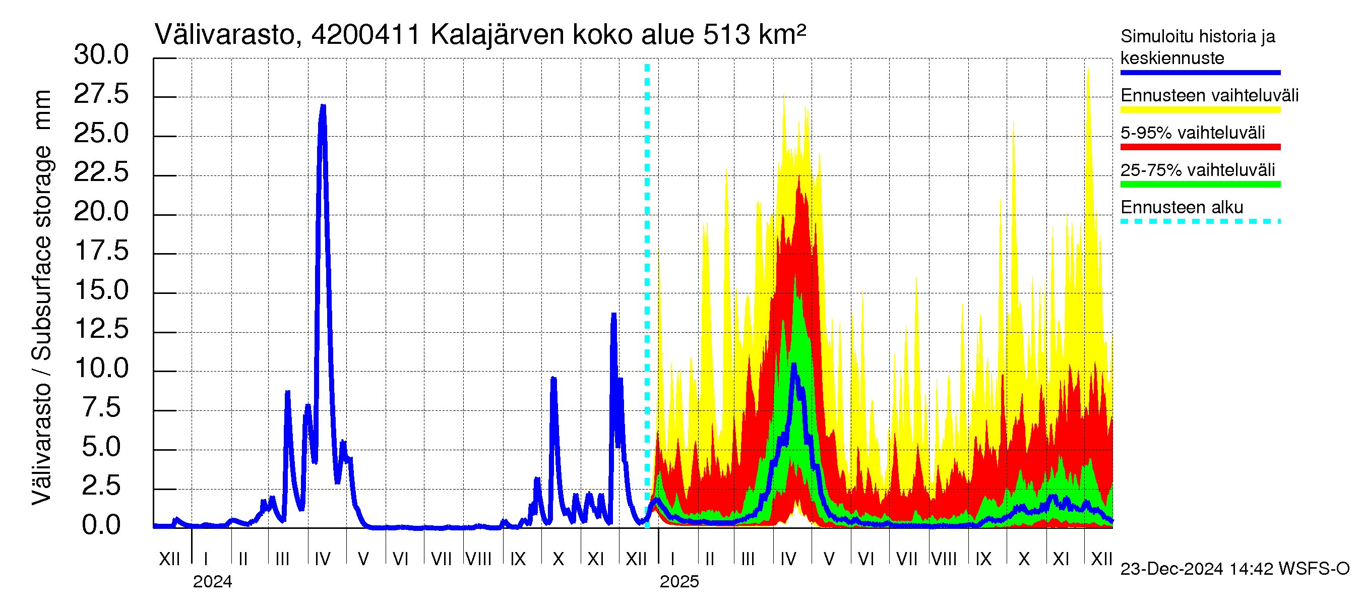 Kyrönjoen vesistöalue - Kalajärven voimalaitos: Välivarasto