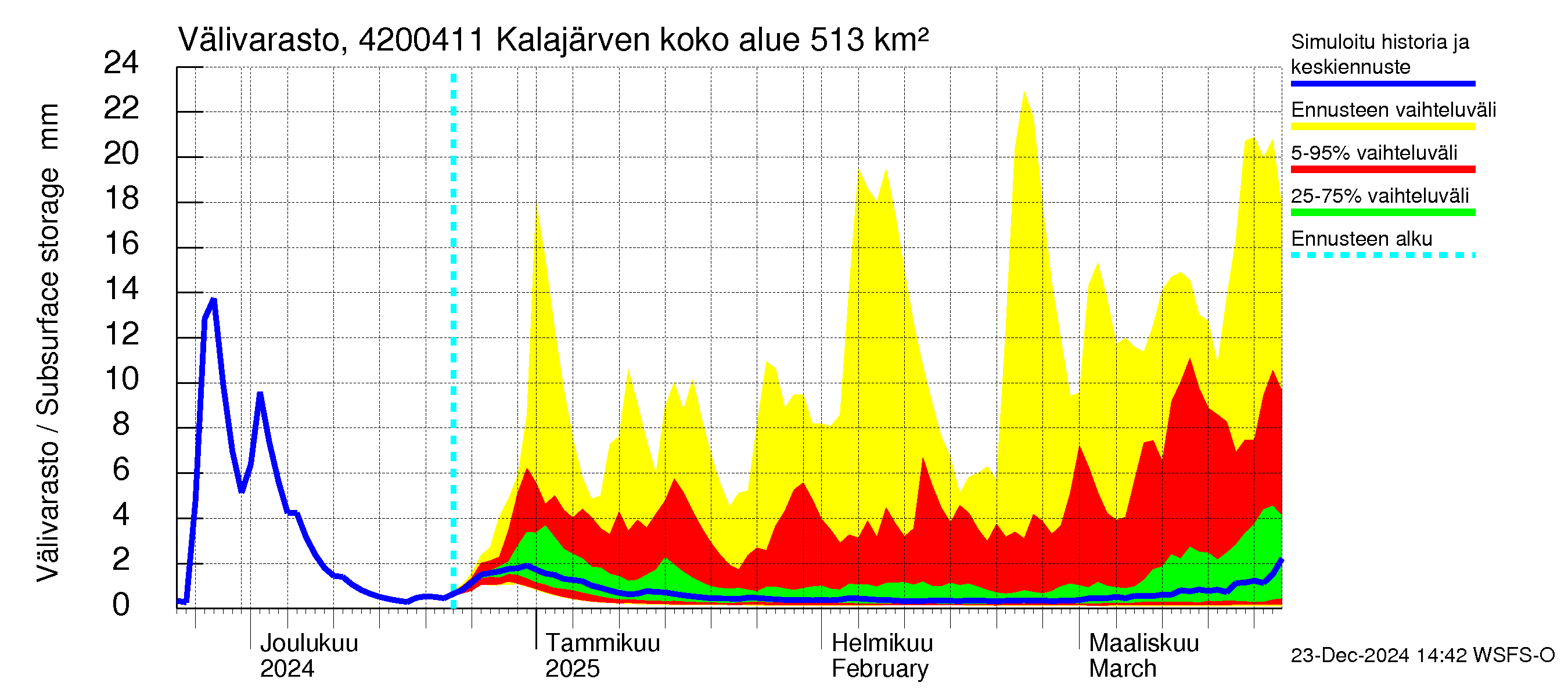 Kyrönjoen vesistöalue - Kalajärven voimalaitos: Välivarasto